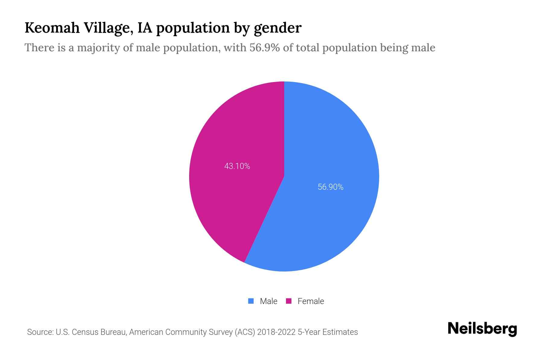 Keomah Village, IA Population by Gender 2024 Update Neilsberg