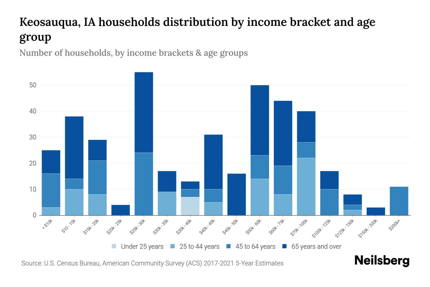 Keosauqua, IA Median Household By Age 2024 Update Neilsberg