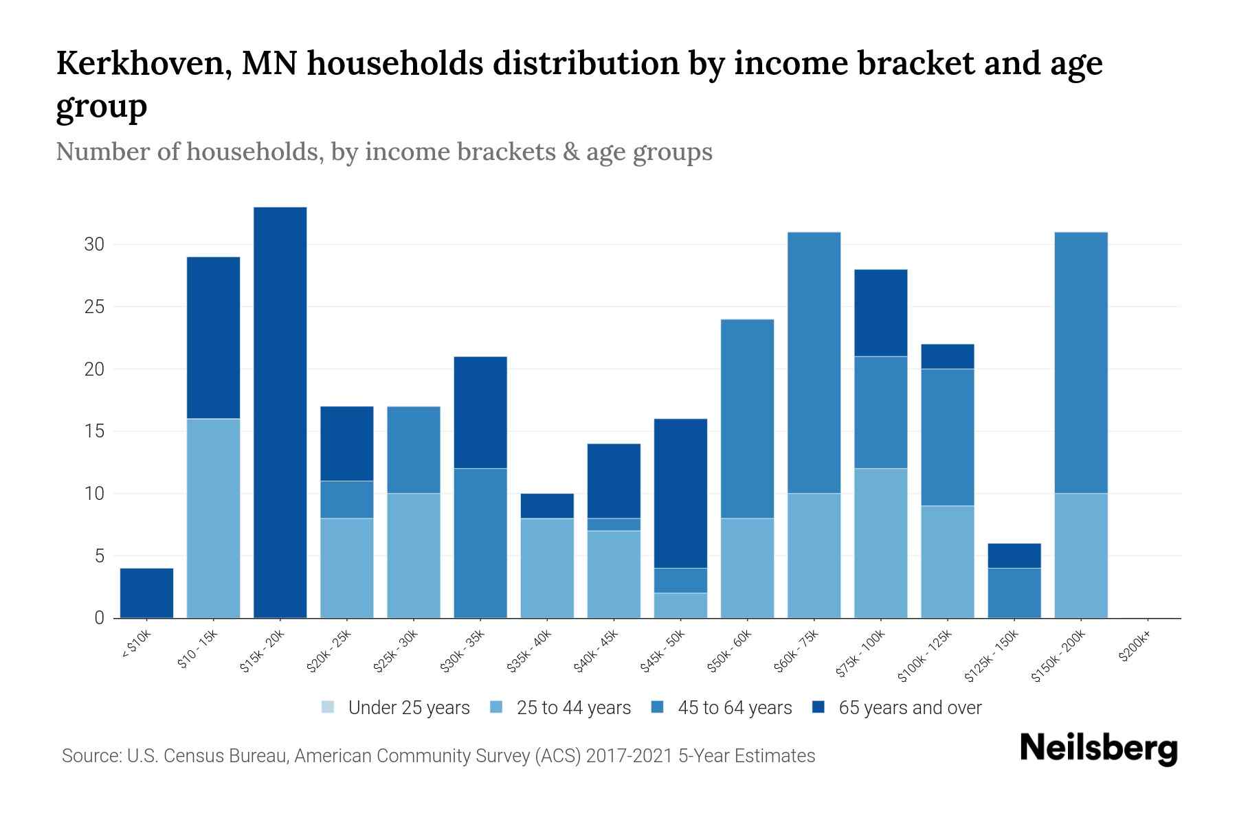 Kerkhoven, MN Median Household By Age 2024 Update Neilsberg