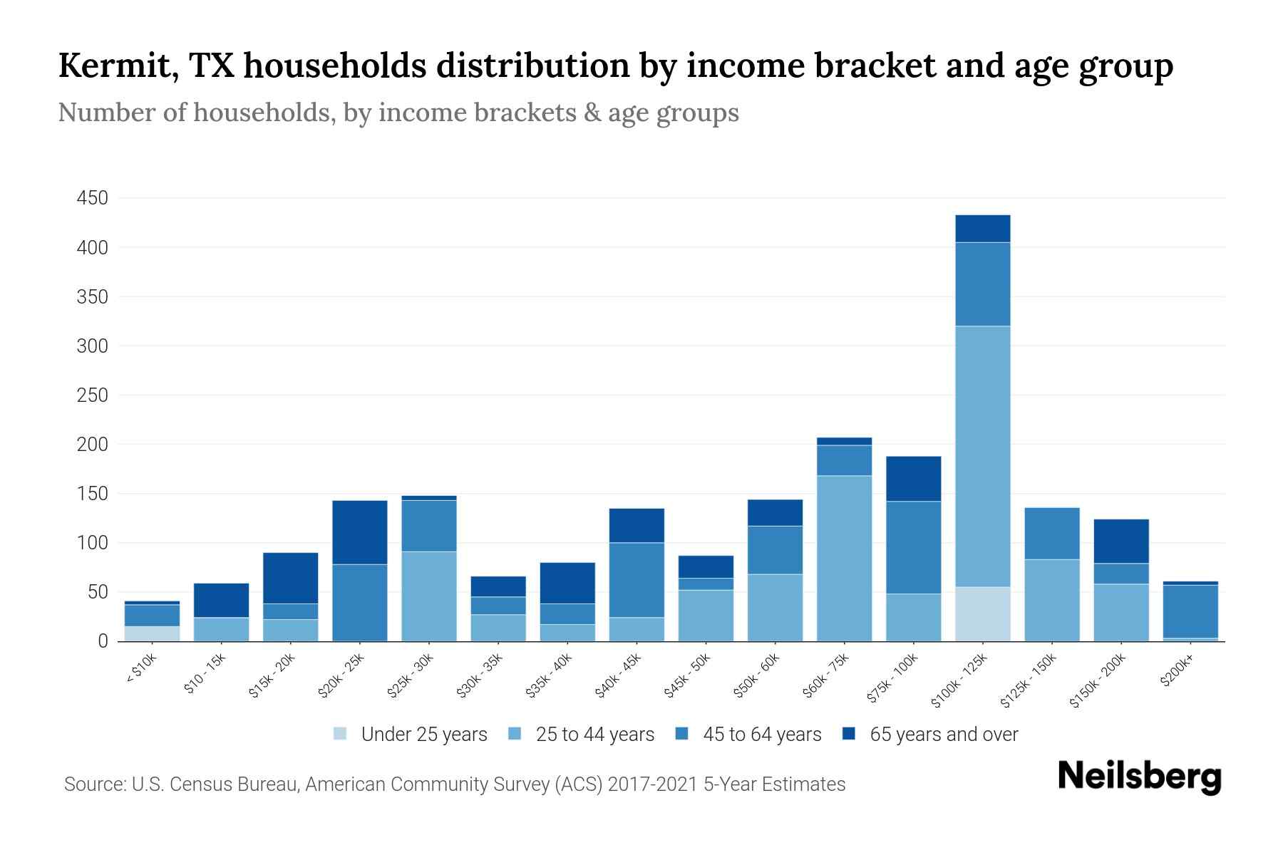 The bar chart displays the distribution of household income in Kermit, TX across different age groups as categorized by the U.S. Census Bureau. It illustrates the number of households within each income bracket across age categories. This visualization offers valuable insights into income disparities and variations across age groups, facilitating data analysis and informed decision-making. It enables the identification of demographics with specific financial statuses within distinct age brackets.