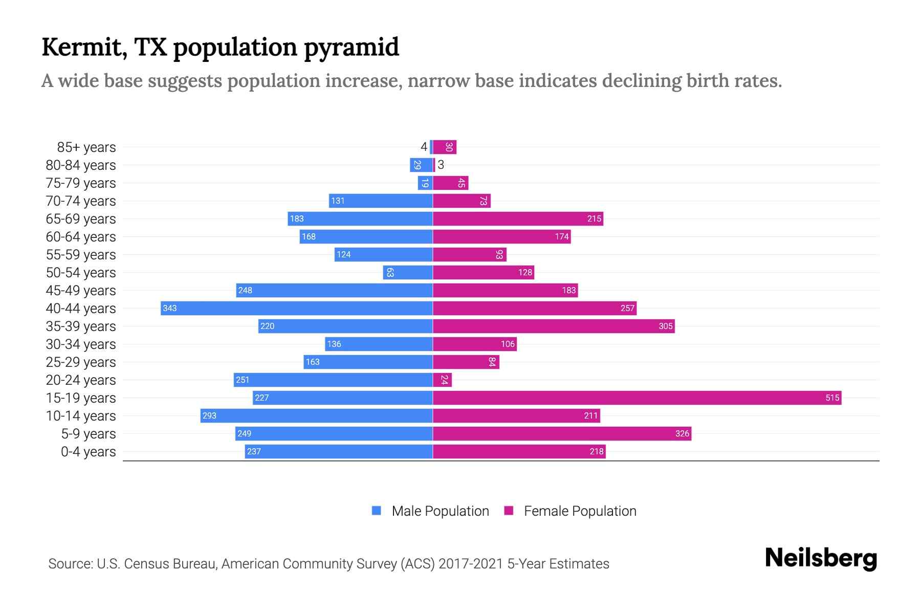 Kermit, TX Population by Age 2023 Kermit, TX Age Demographics Neilsberg