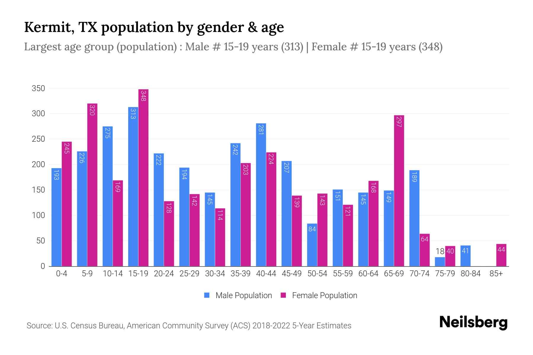 Kermit, TX Population by Gender 2024 Update Neilsberg