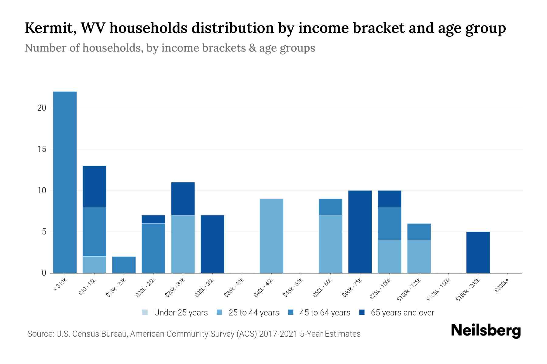 Kermit, WV Median Household By Age 2023 Neilsberg