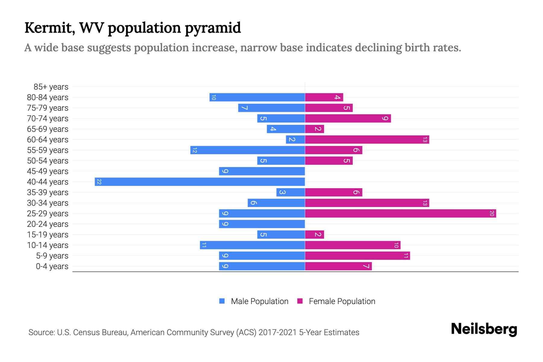 Kermit, WV Population by Age 2023 Kermit, WV Age Demographics Neilsberg
