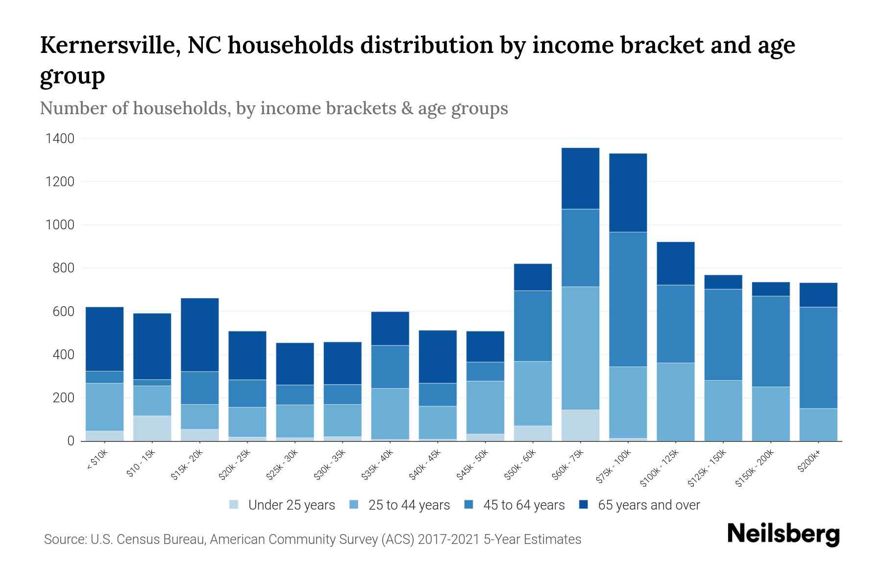 Kernersville, NC Median Household By Age 2024 Update Neilsberg