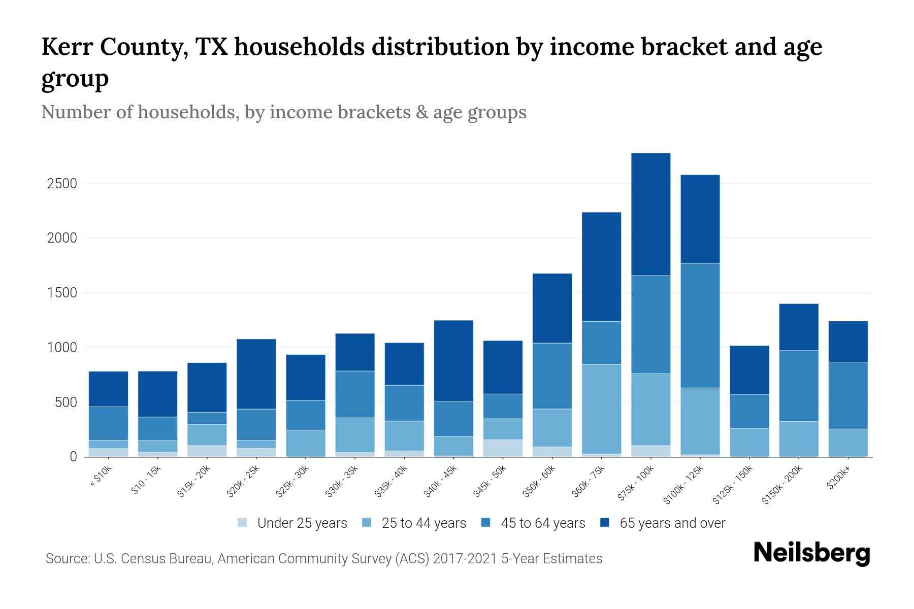 Kerr County, TX Median Household By Age 2024 Update Neilsberg