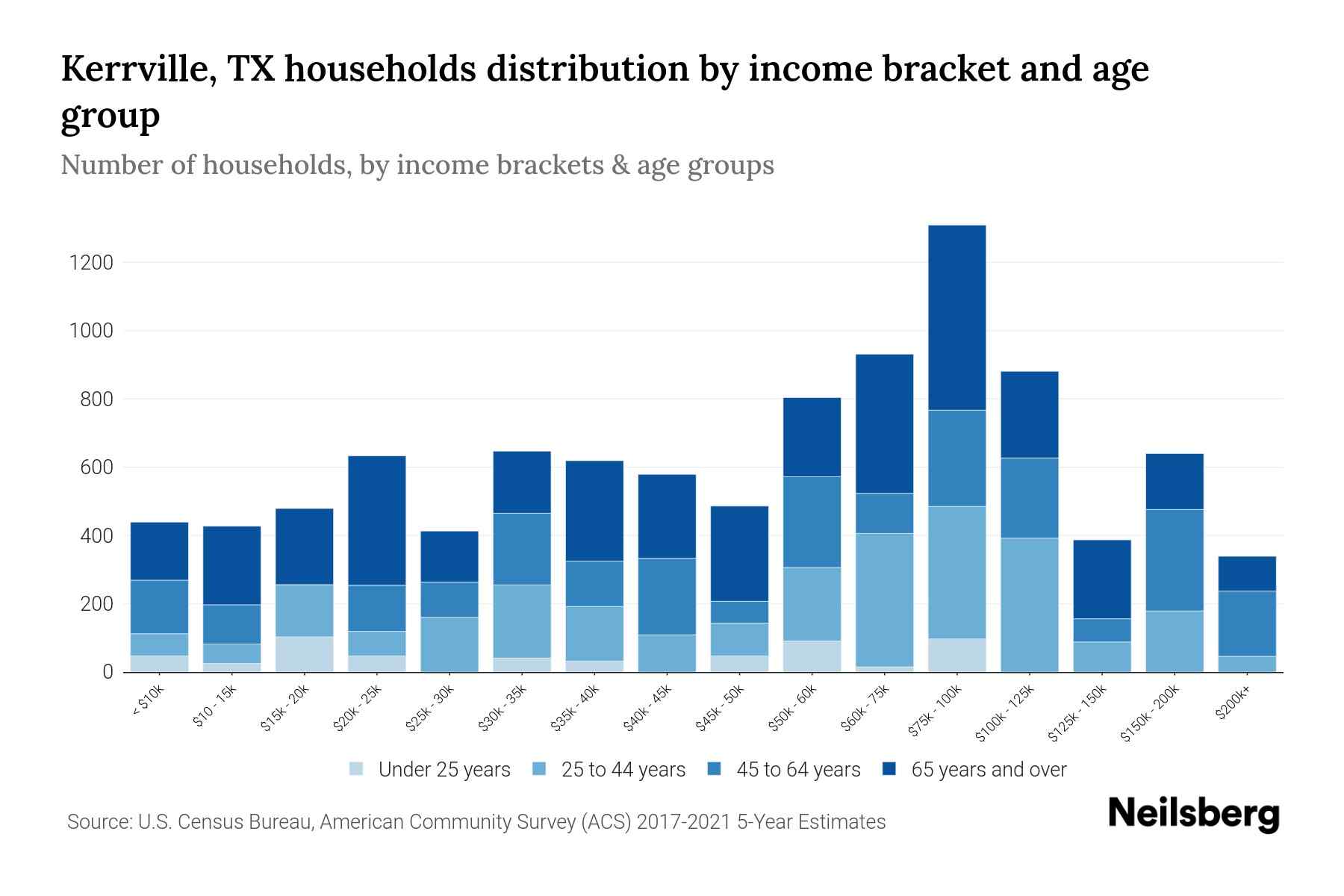 Kerrville, TX Median Household By Age 2024 Update Neilsberg