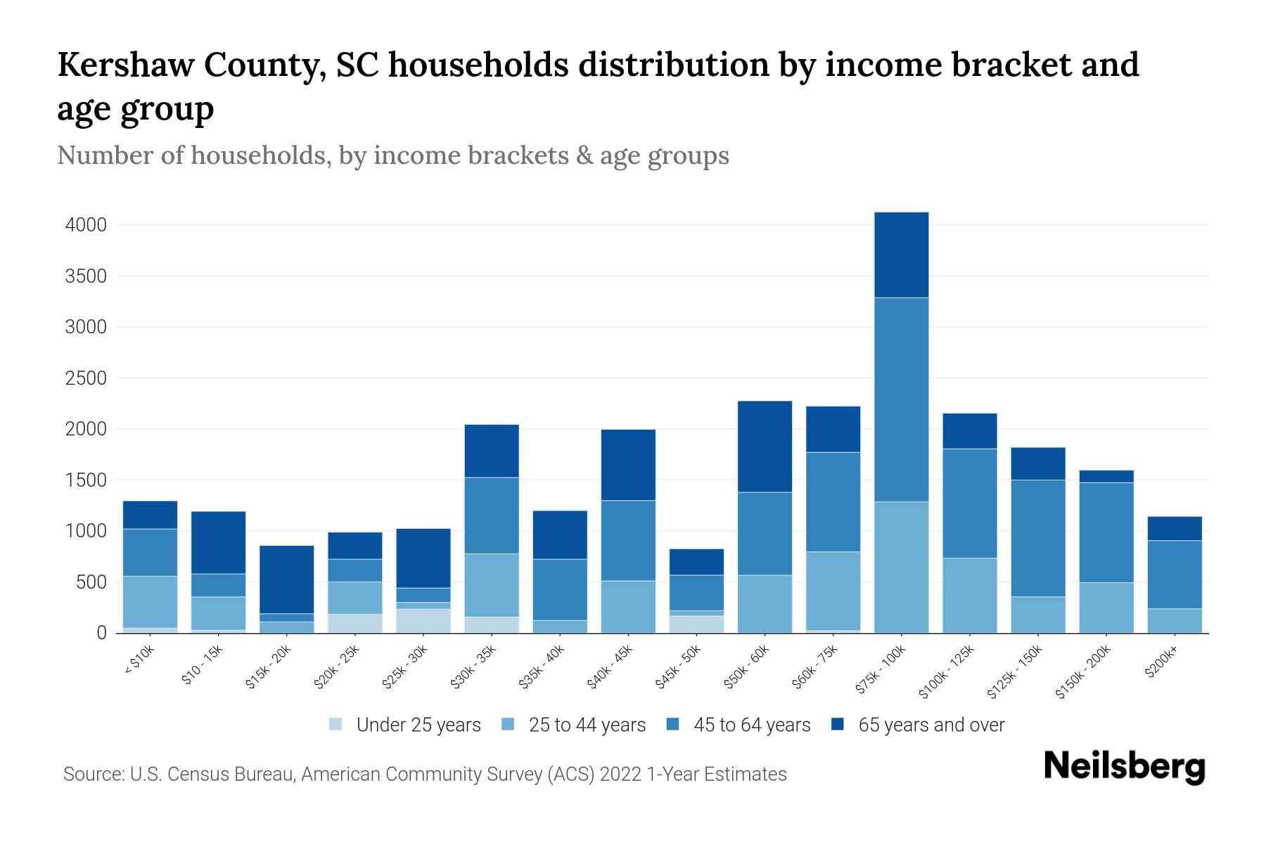 Kershaw County, SC Median Household By Age 2024 Update Neilsberg
