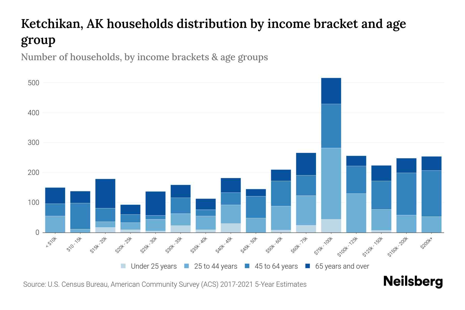 Ketchikan, AK Median Household By Age 2024 Update Neilsberg