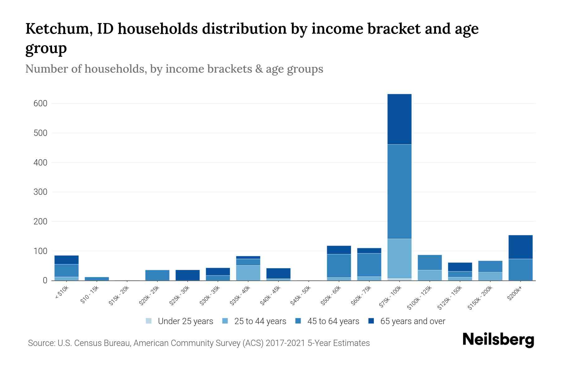 Ketchum, ID Median Household By Age 2024 Update Neilsberg