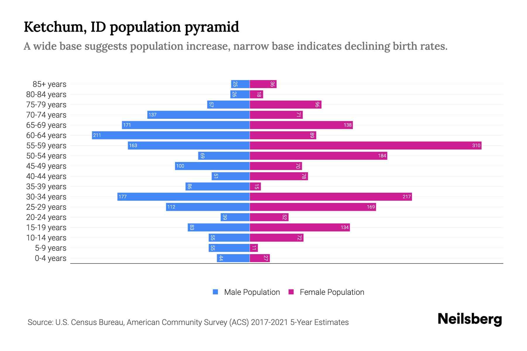 Ketchum, ID Population by Age 2023 Ketchum, ID Age Demographics