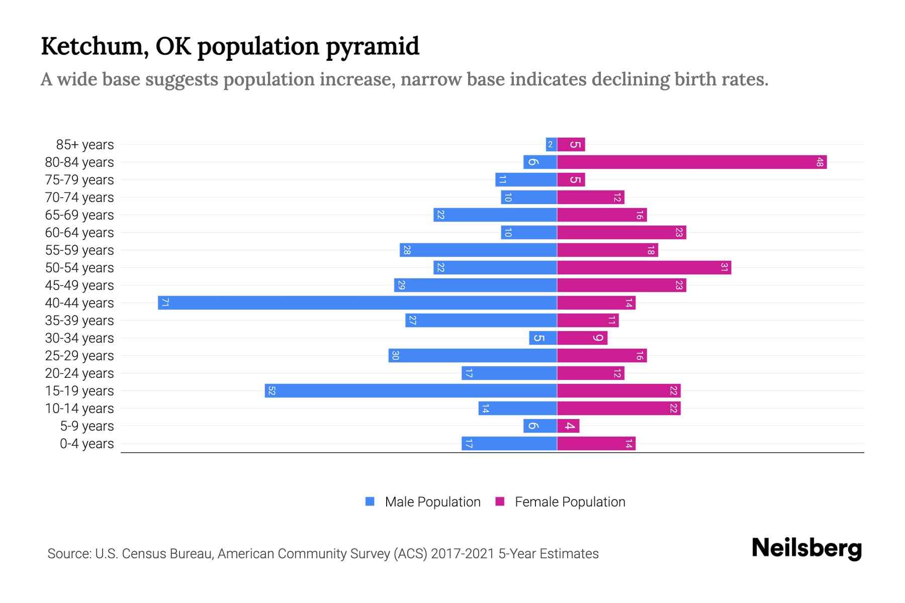 Ketchum, OK Population by Age 2023 Ketchum, OK Age Demographics
