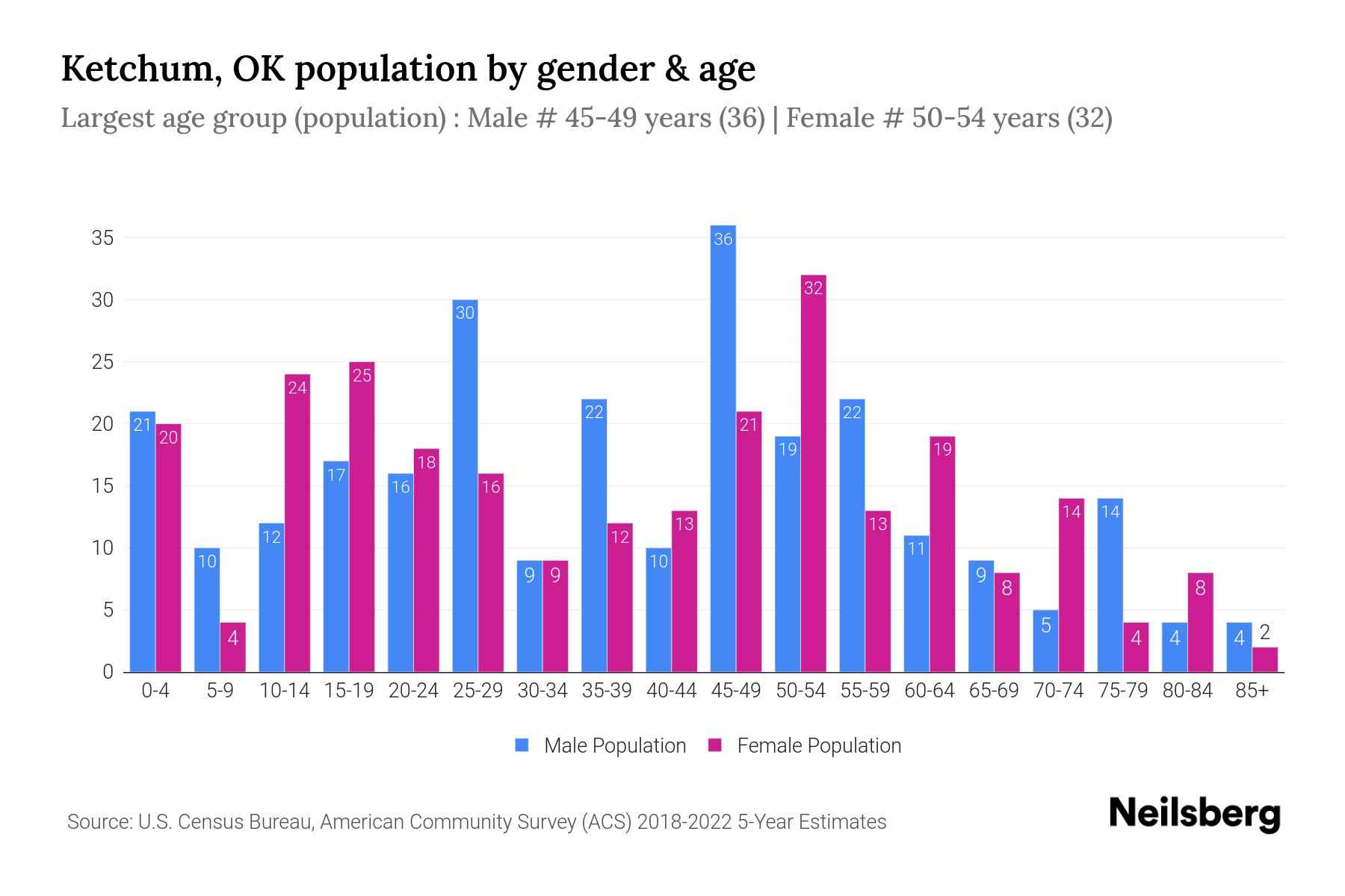 Ketchum, OK Population by Gender 2024 Update Neilsberg