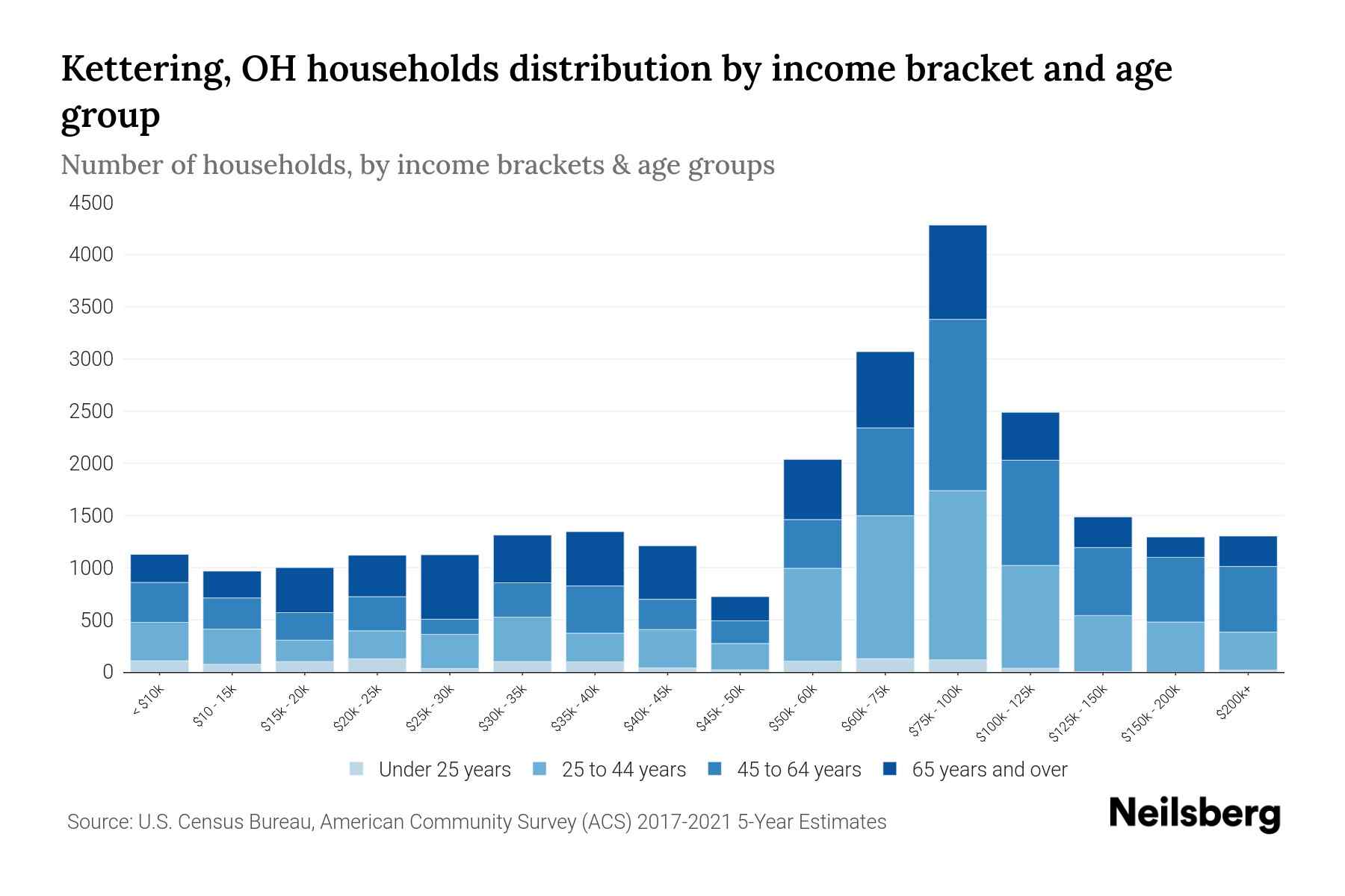 Kettering, OH Median Household By Age 2024 Update Neilsberg