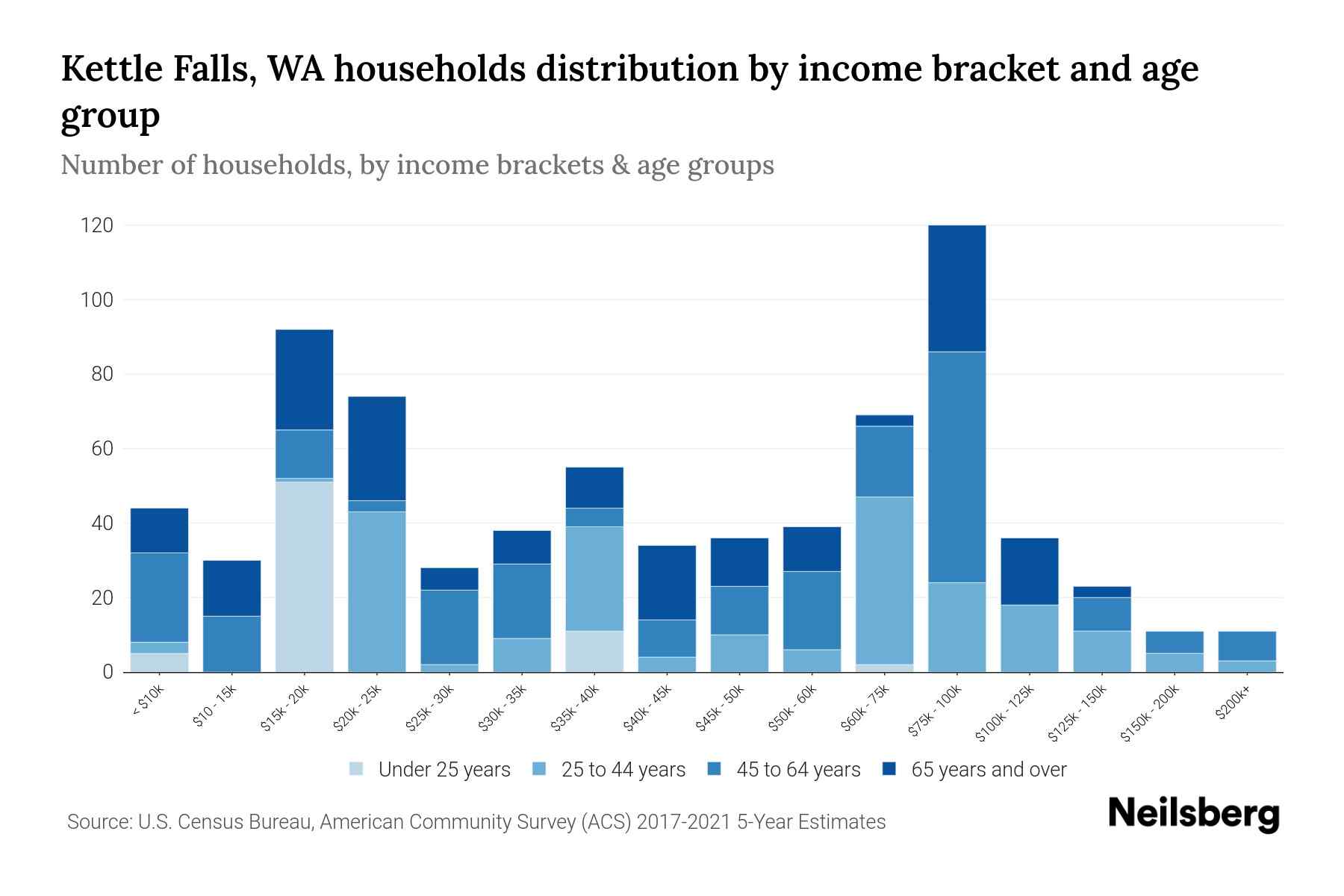 Kettle Falls, WA Median Household By Age 2024 Update Neilsberg
