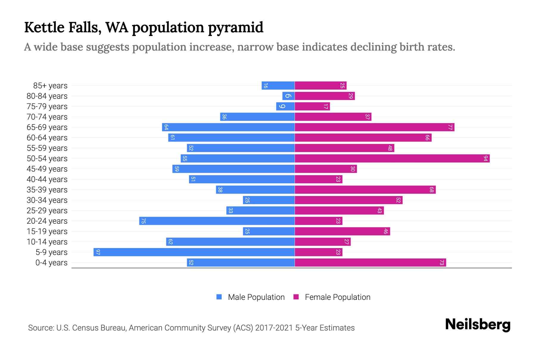 Kettle Falls, WA Population by Age 2023 Kettle Falls, WA Age