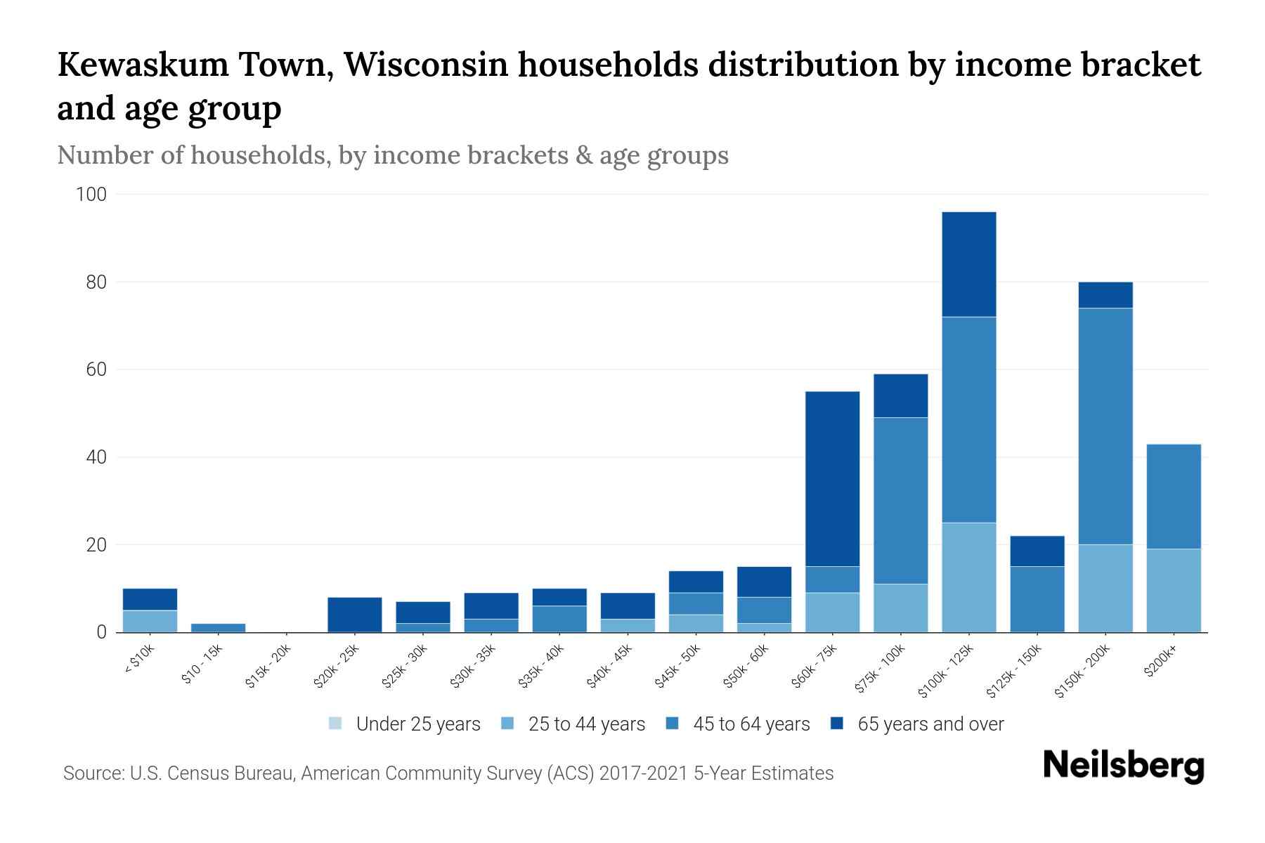 Kewaskum Town, Wisconsin Median Household By Age 2024 Update Neilsberg