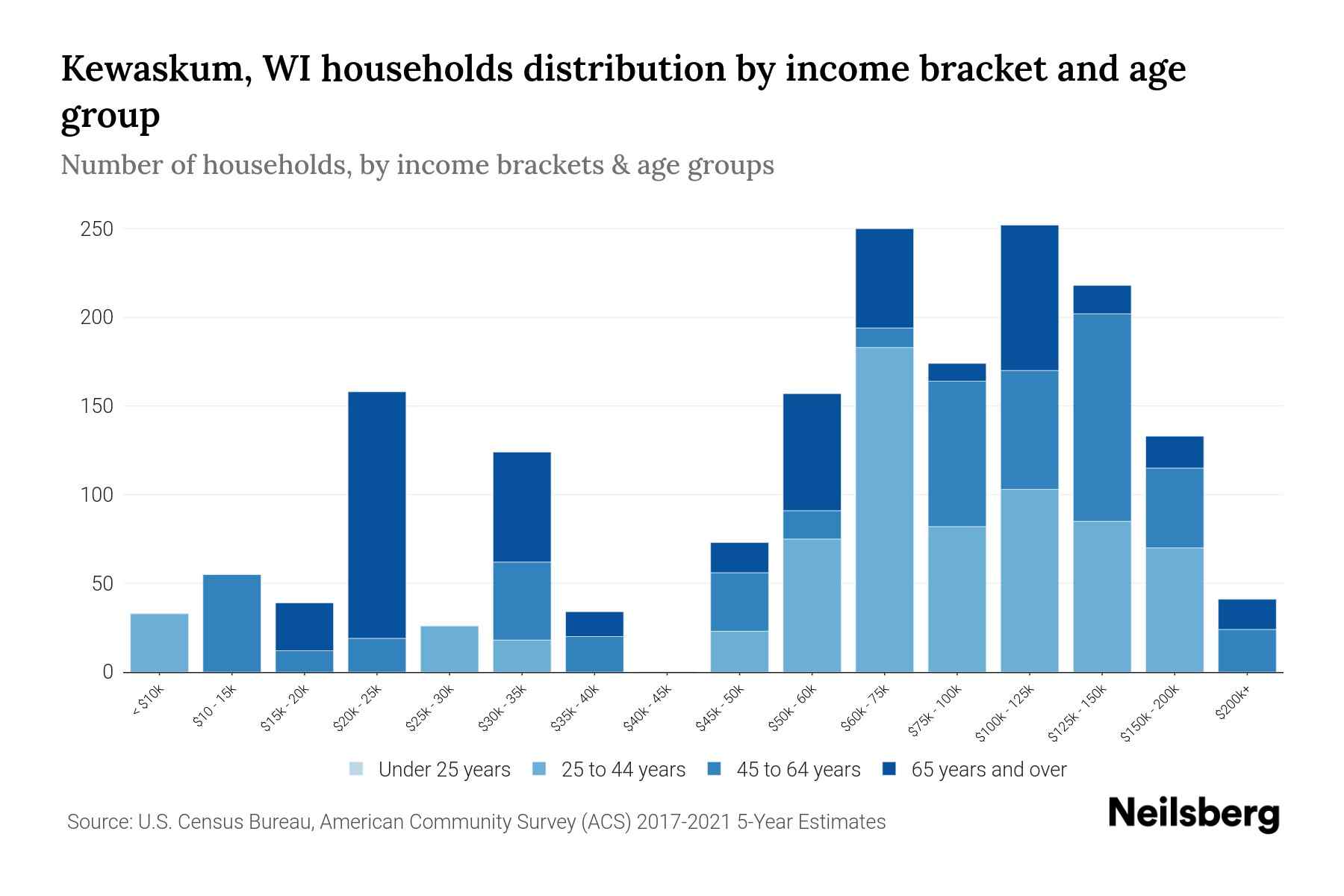 Kewaskum, WI Median Household By Age 2024 Update Neilsberg