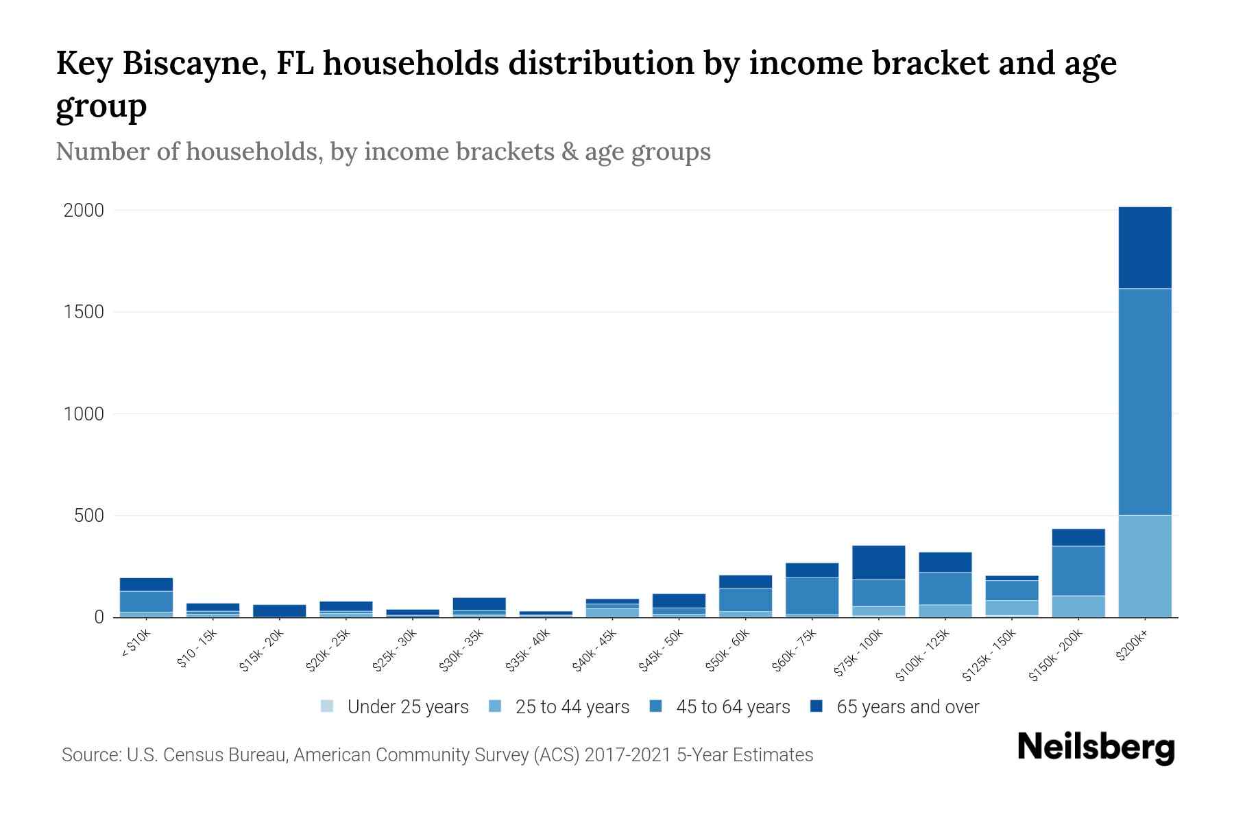 Key Biscayne, FL Median Household By Age 2024 Update Neilsberg