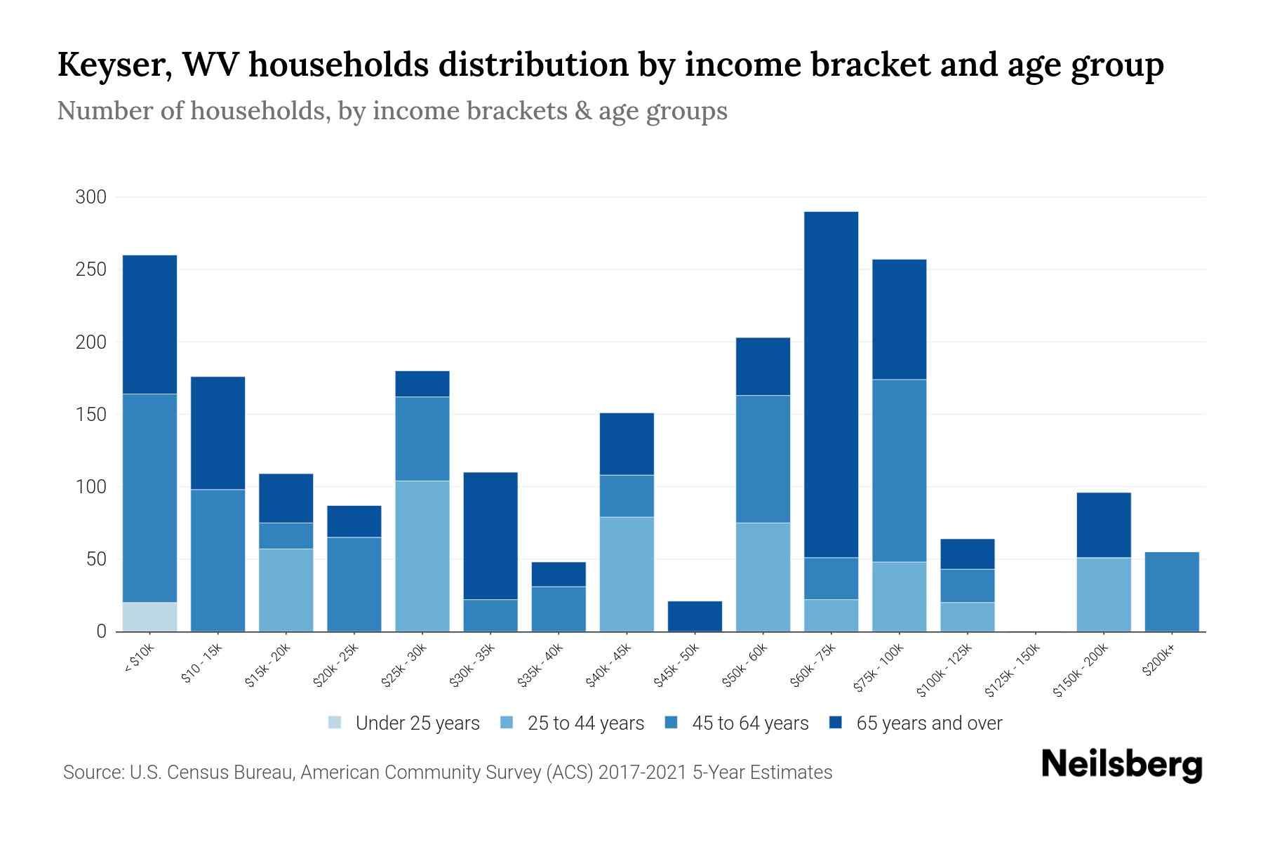 Keyser, WV Median Household By Age 2023 Neilsberg