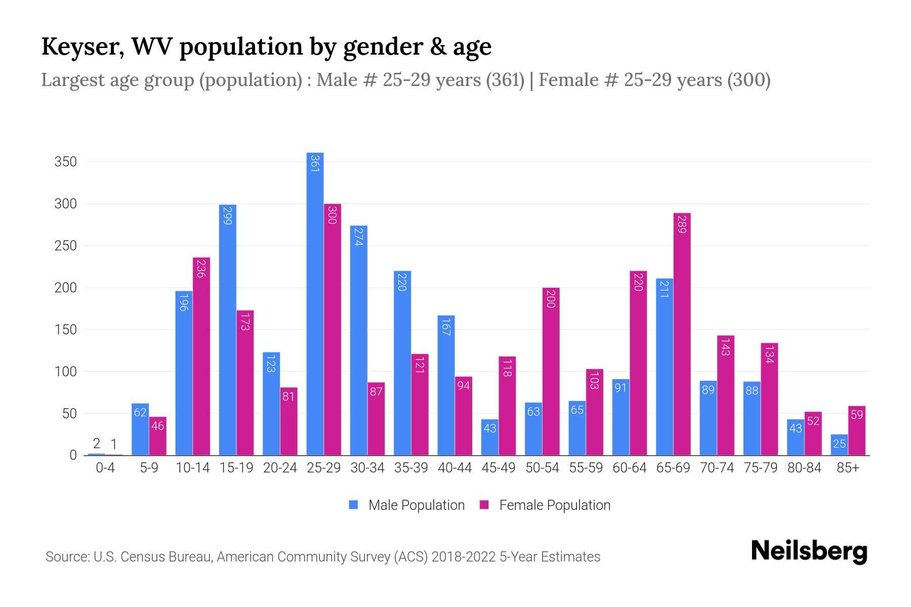 Keyser, WV Population by Gender 2024 Update Neilsberg