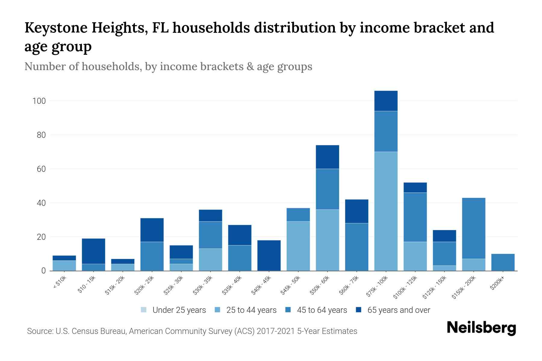 Keystone Heights, FL Median Household By Age 2024 Update