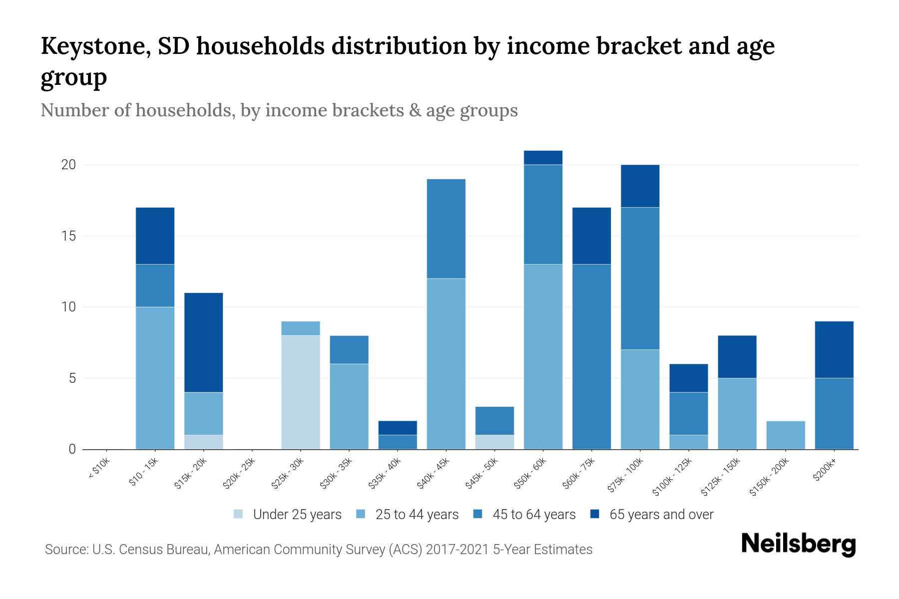 Keystone, SD Median Household By Age 2024 Update Neilsberg