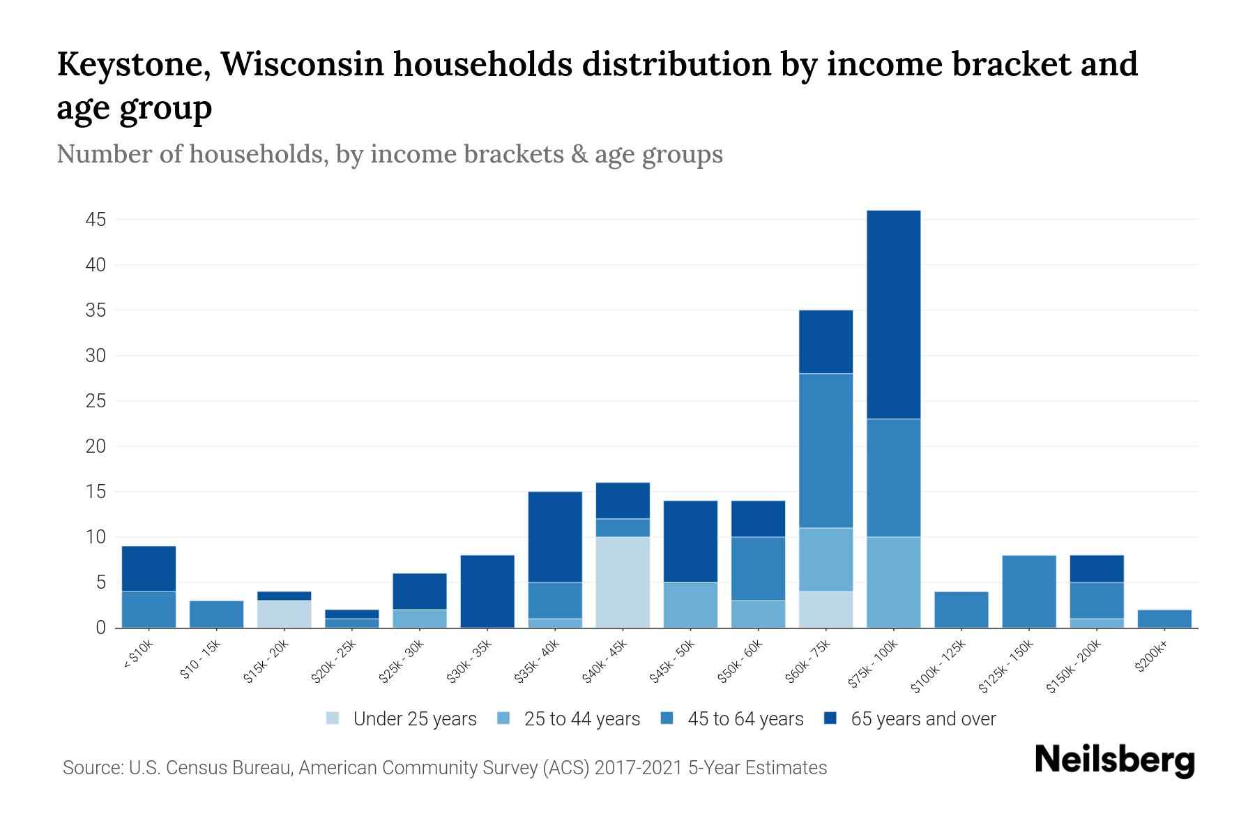 Keystone, Wisconsin Median Household By Age 2024 Update