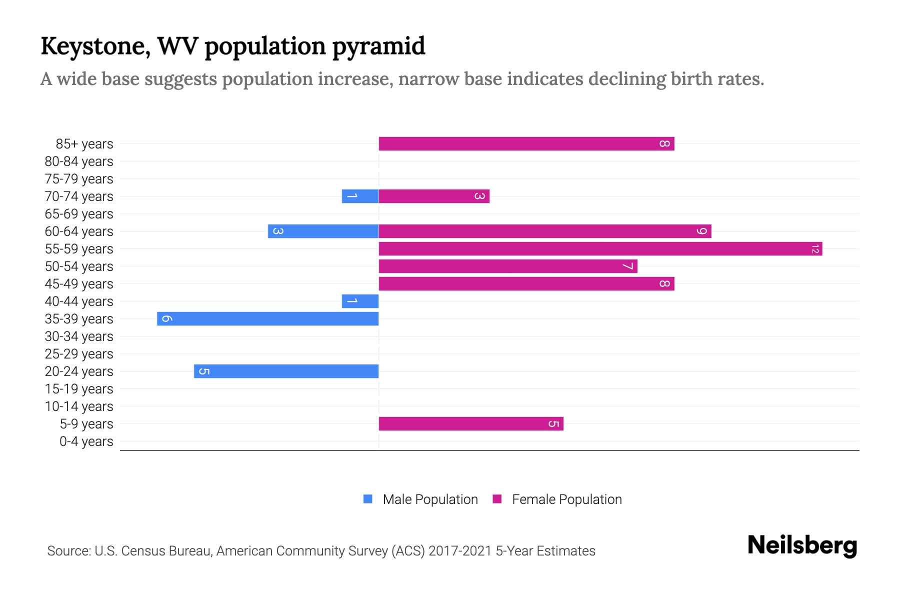 Keystone, WV Population by Age - 2023 Keystone, WV Age Demographics 