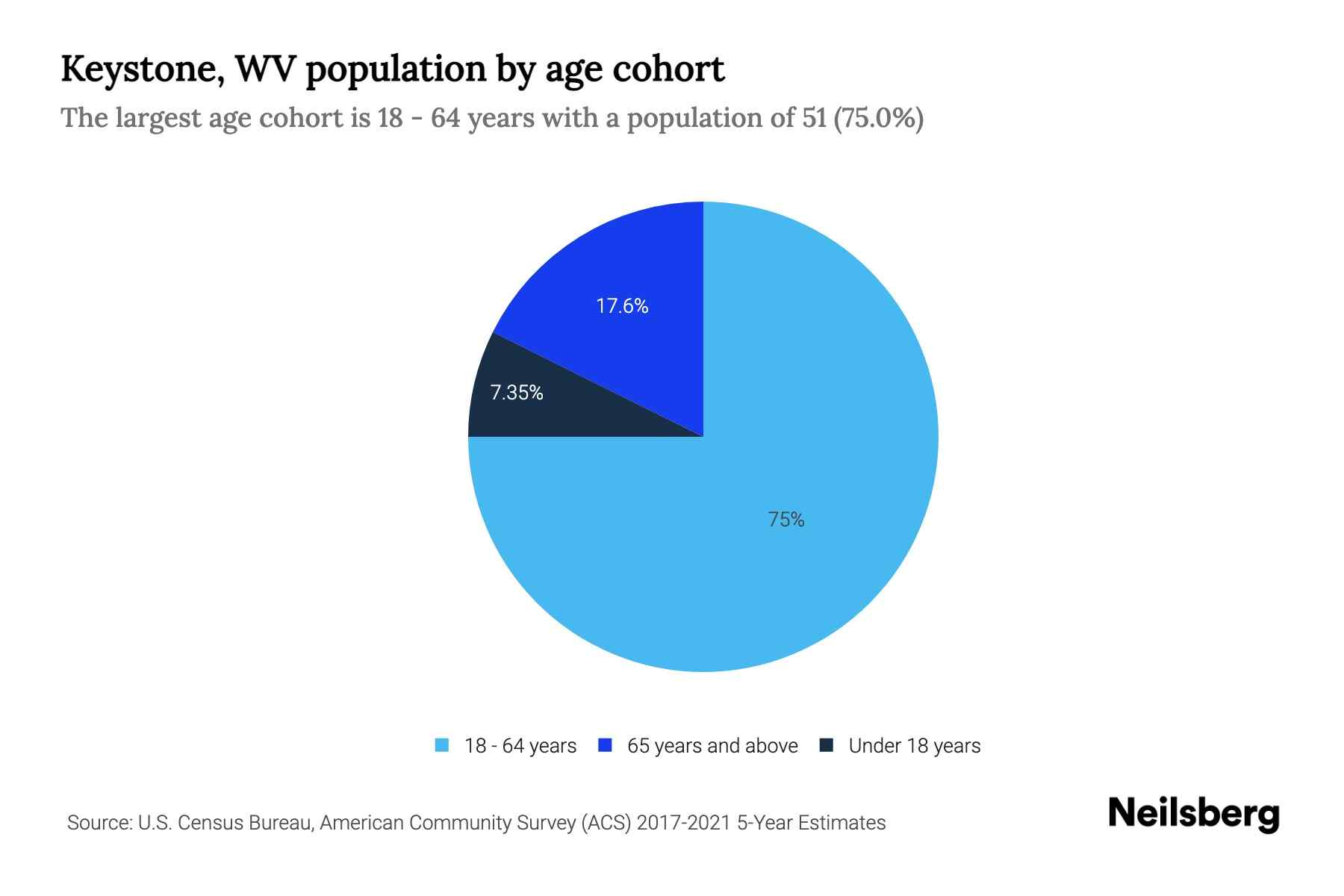 Keystone, WV Population by Age - 2023 Keystone, WV Age Demographics 