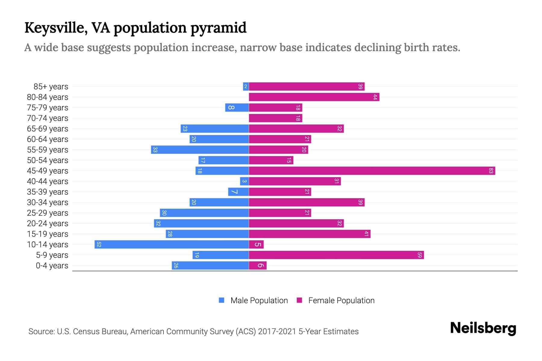 Keysville, VA Population by Age 2023 Keysville, VA Age Demographics