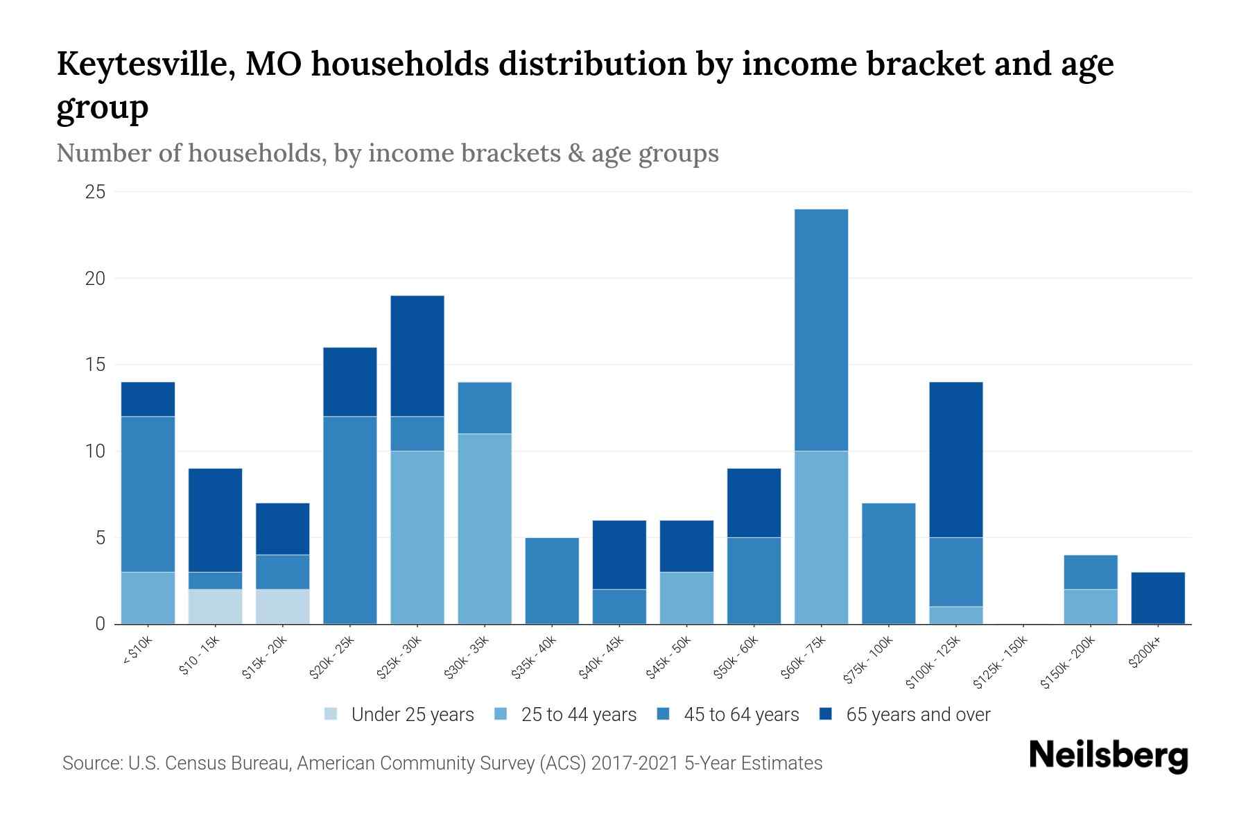 Keytesville, MO Median Household By Age 2023 Neilsberg