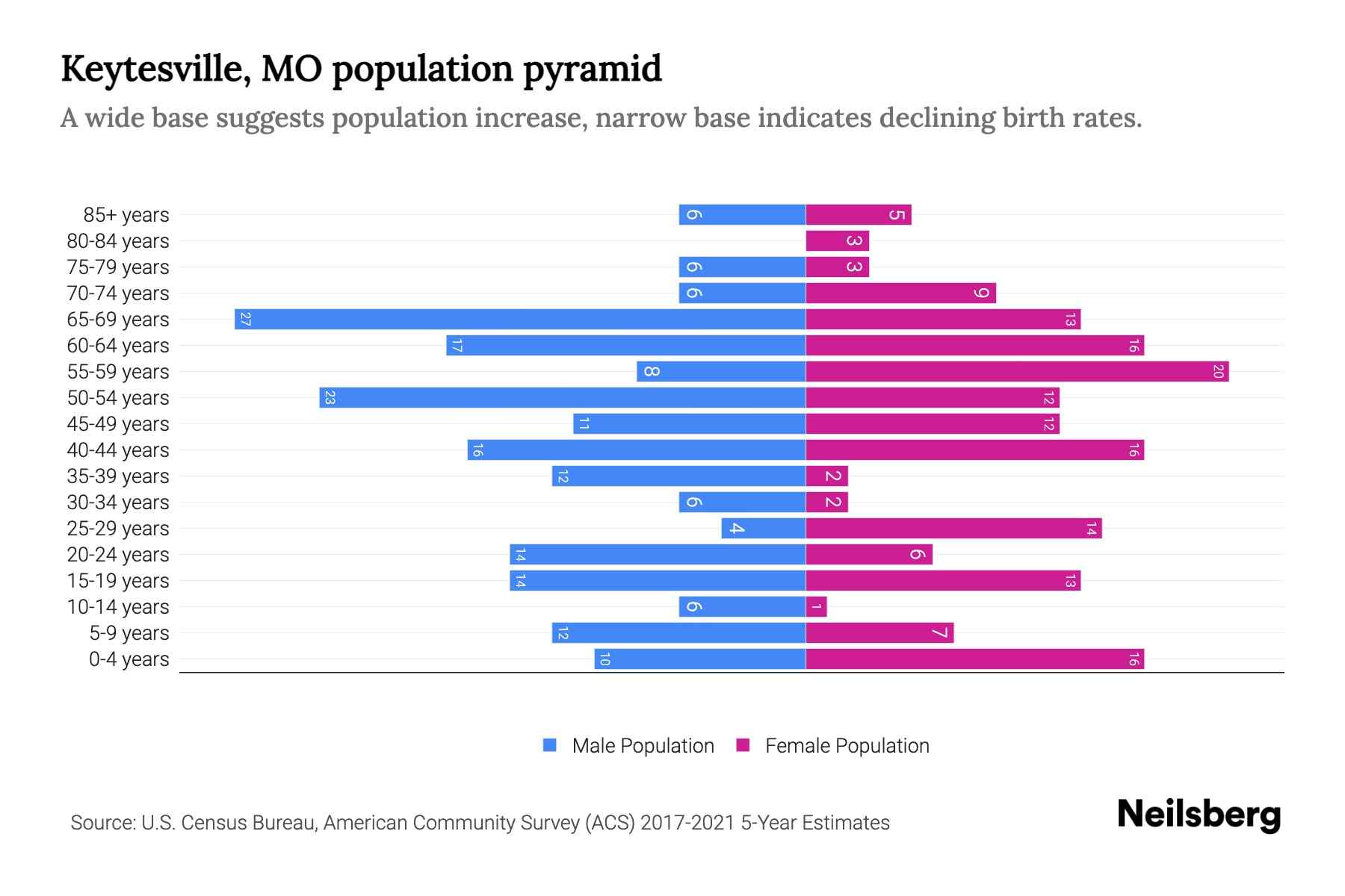 Keytesville, MO Population by Age 2023 Keytesville, MO Age