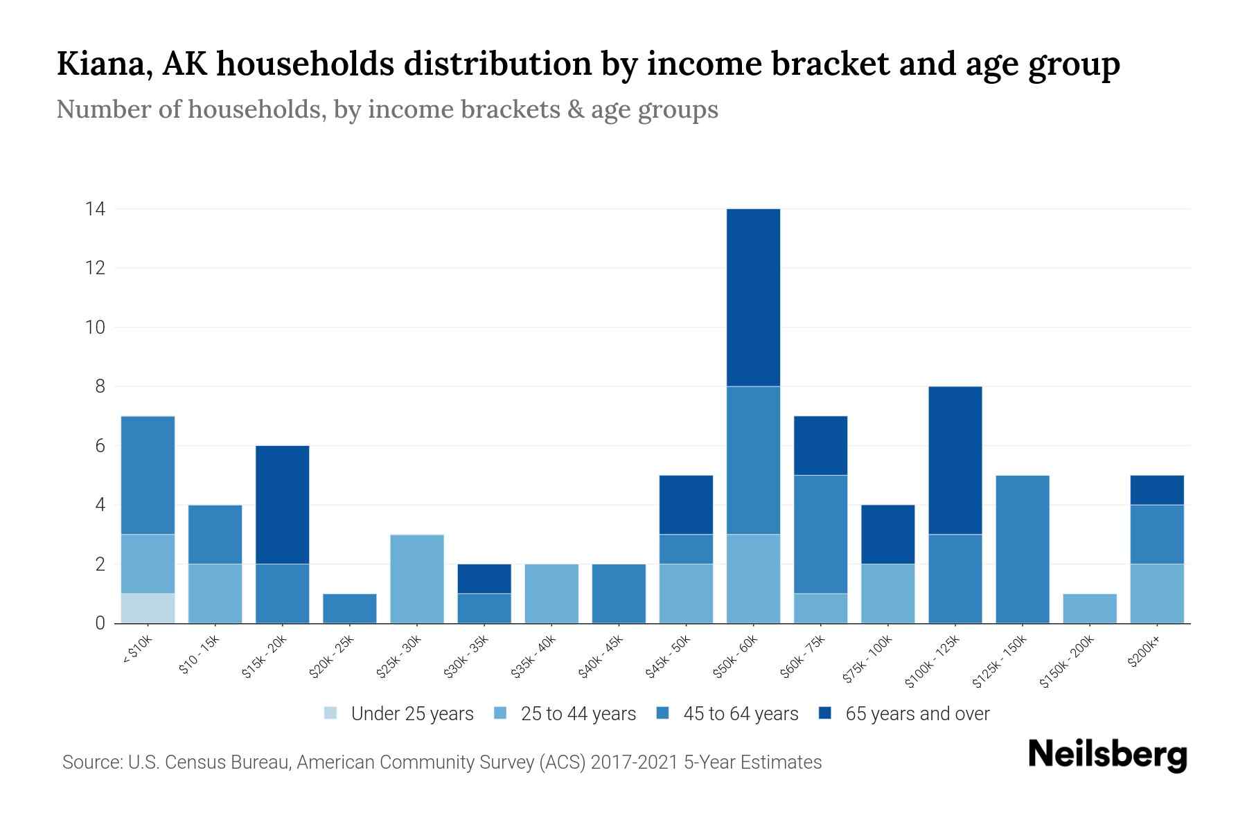 Kiana, AK Median Household By Age 2023 Neilsberg