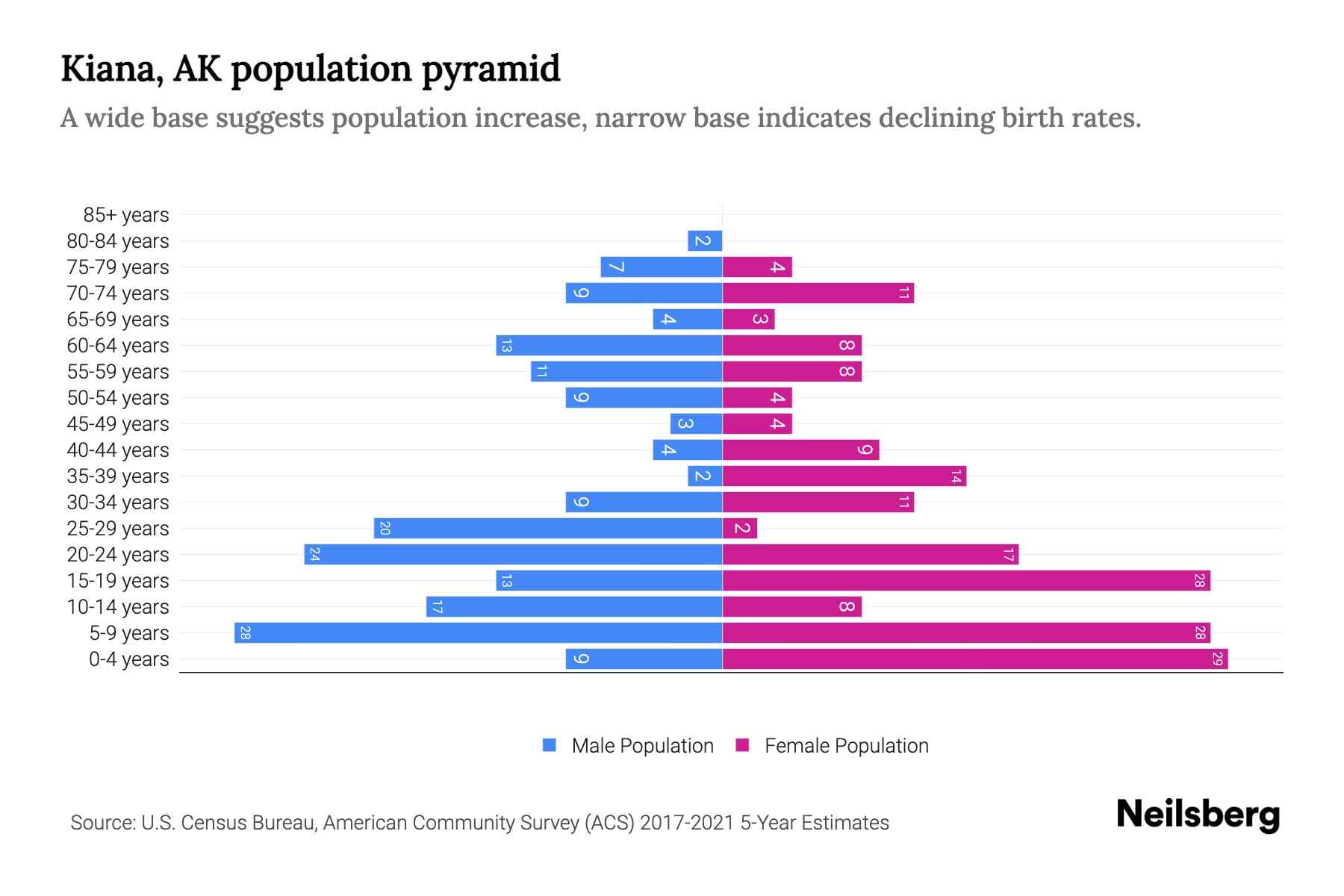 Kiana, AK Population by Age 2023 Kiana, AK Age Demographics Neilsberg