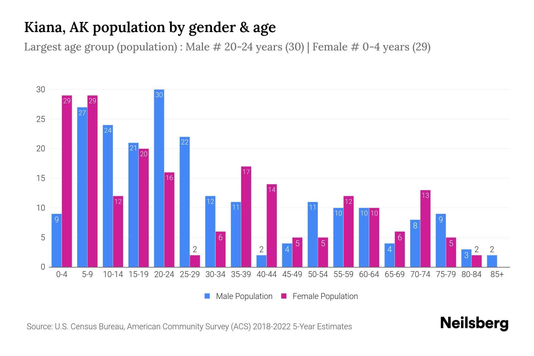 Kiana, AK Population by Gender 2024 Update Neilsberg