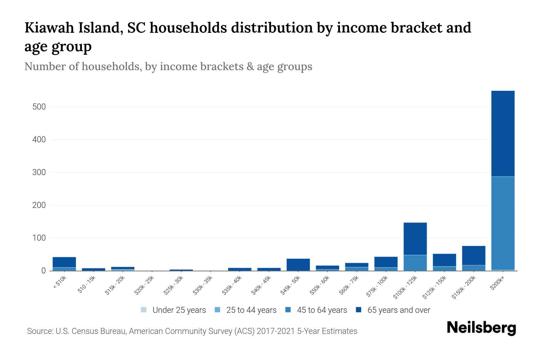 Kiawah Island, SC Median Household By Age 2024 Update Neilsberg