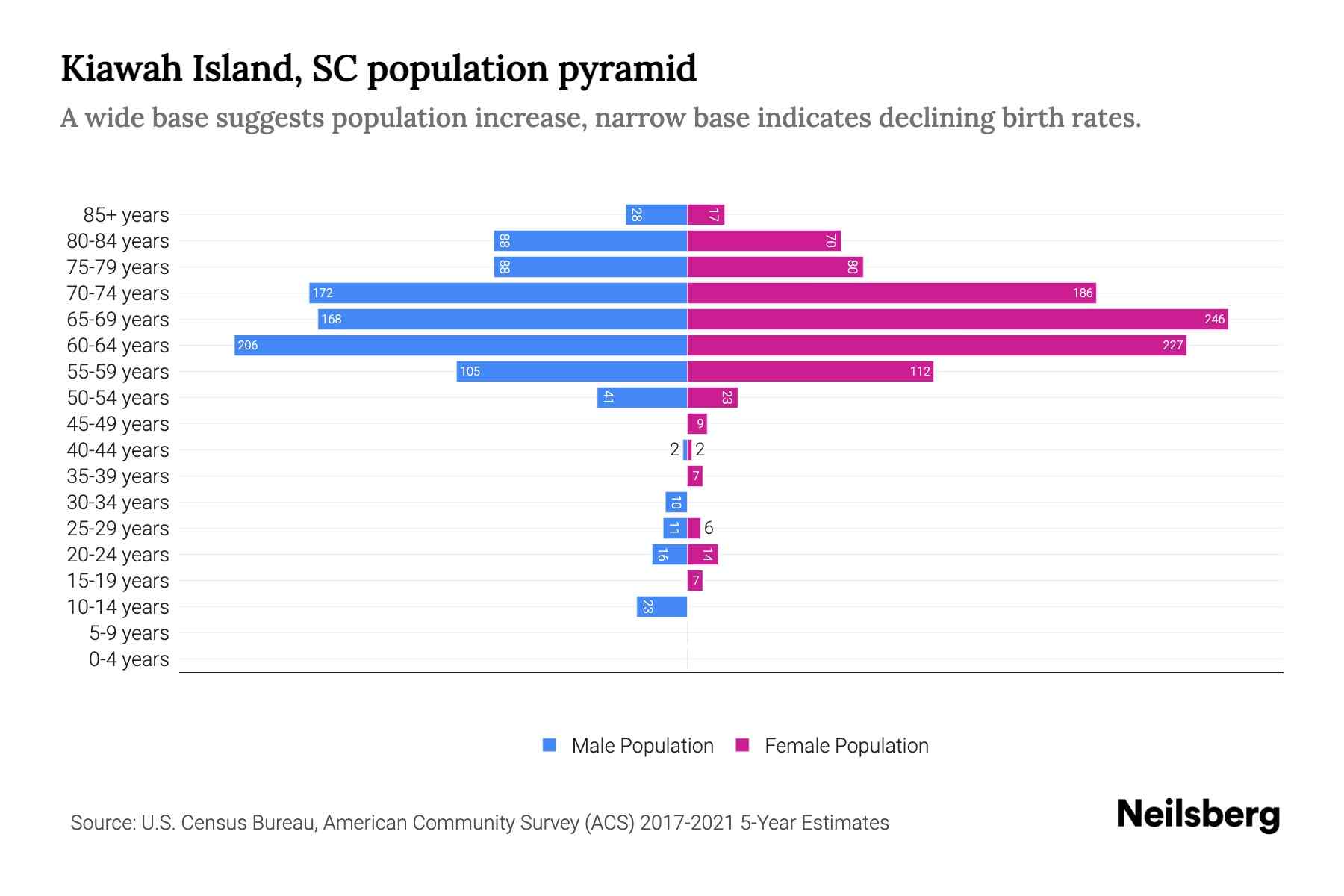 Kiawah Island, SC Population by Age 2023 Kiawah Island, SC Age
