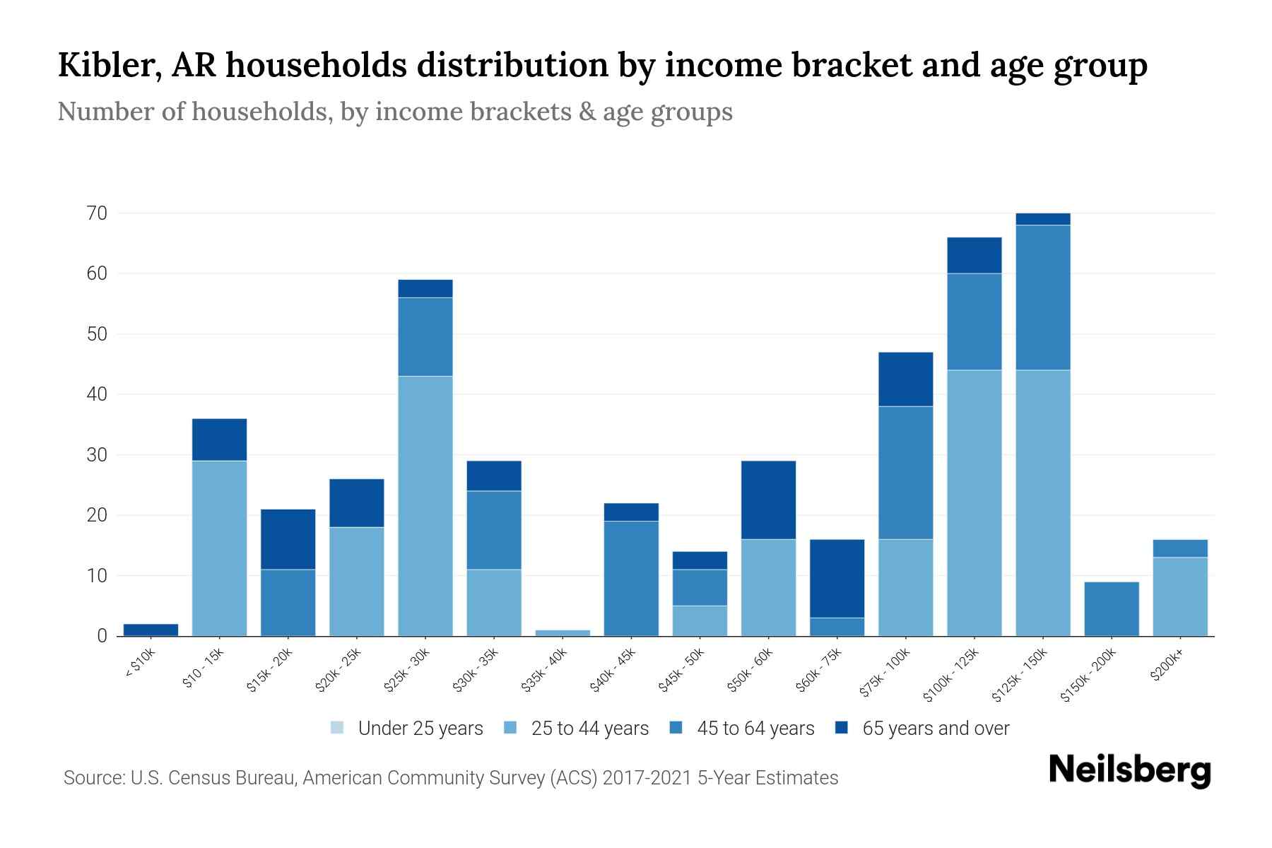 Kibler, AR Median Household By Age 2023 Neilsberg