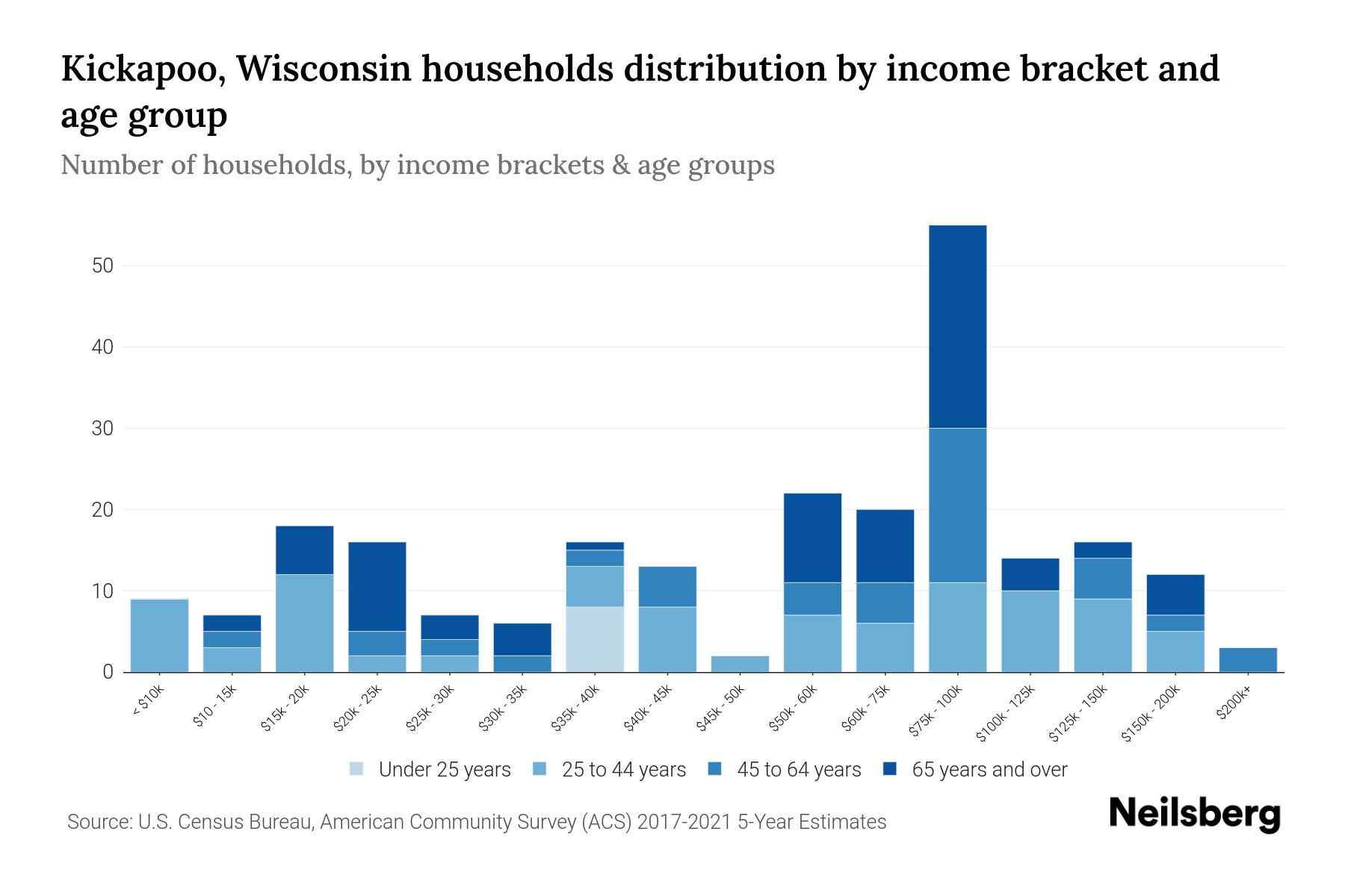Kickapoo, Wisconsin Median Household By Age 2023 Neilsberg
