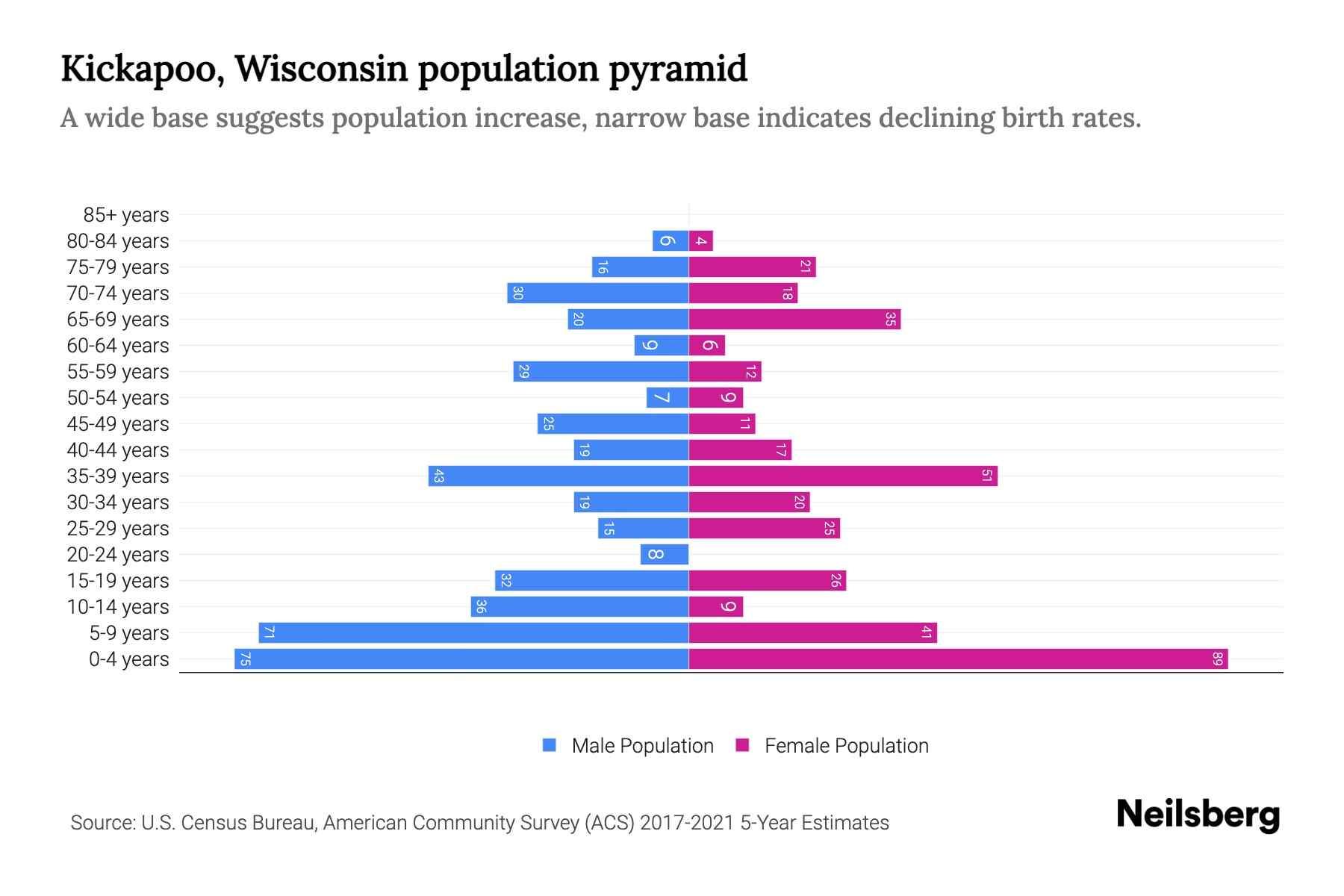 Kickapoo, Wisconsin Population by Age 2023 Kickapoo, Wisconsin Age
