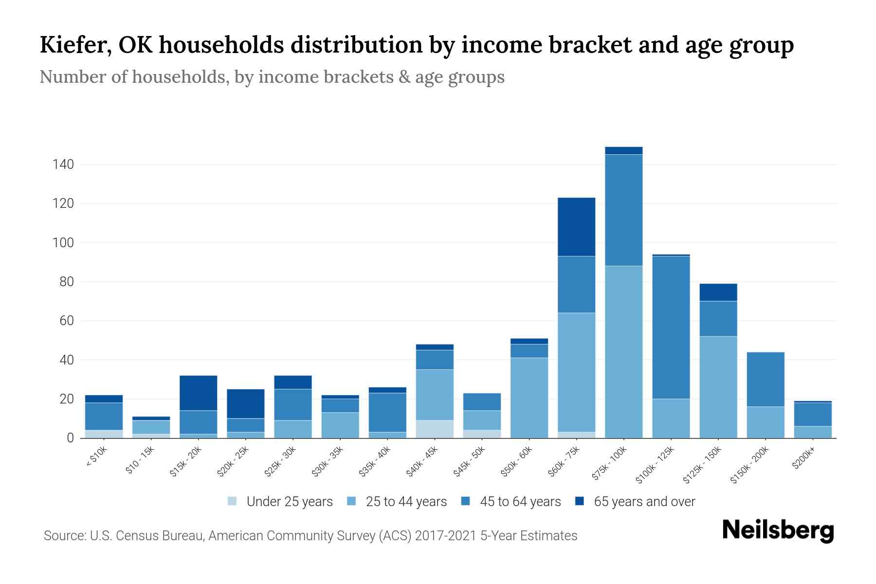 Kiefer, OK Median Household By Age 2023 Neilsberg