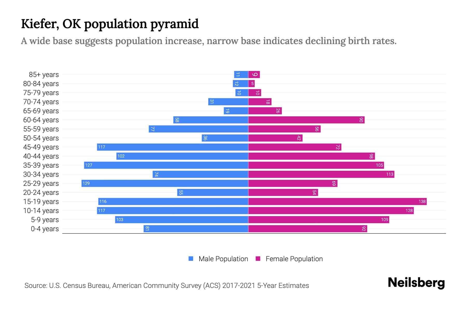 Kiefer, OK Population by Age 2023 Kiefer, OK Age Demographics Neilsberg