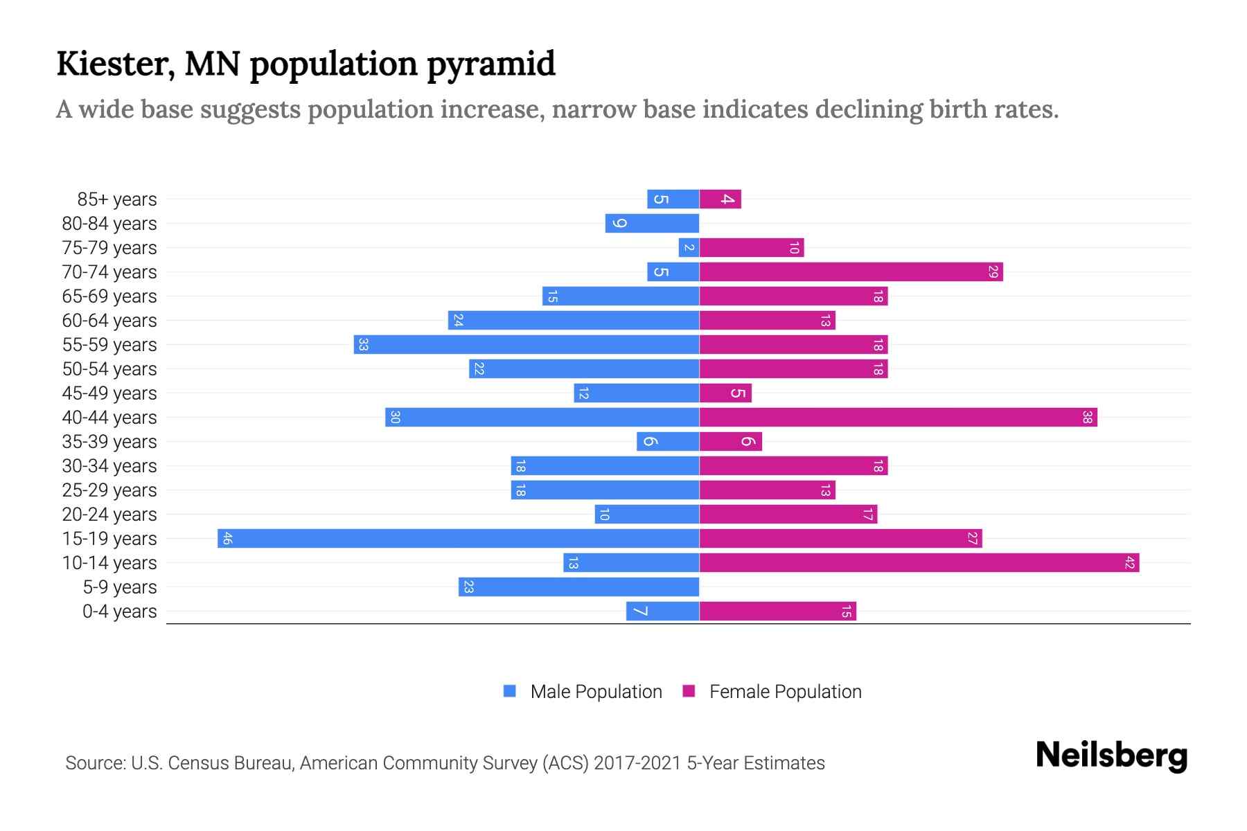Kiester, MN Population by Age 2023 Kiester, MN Age Demographics