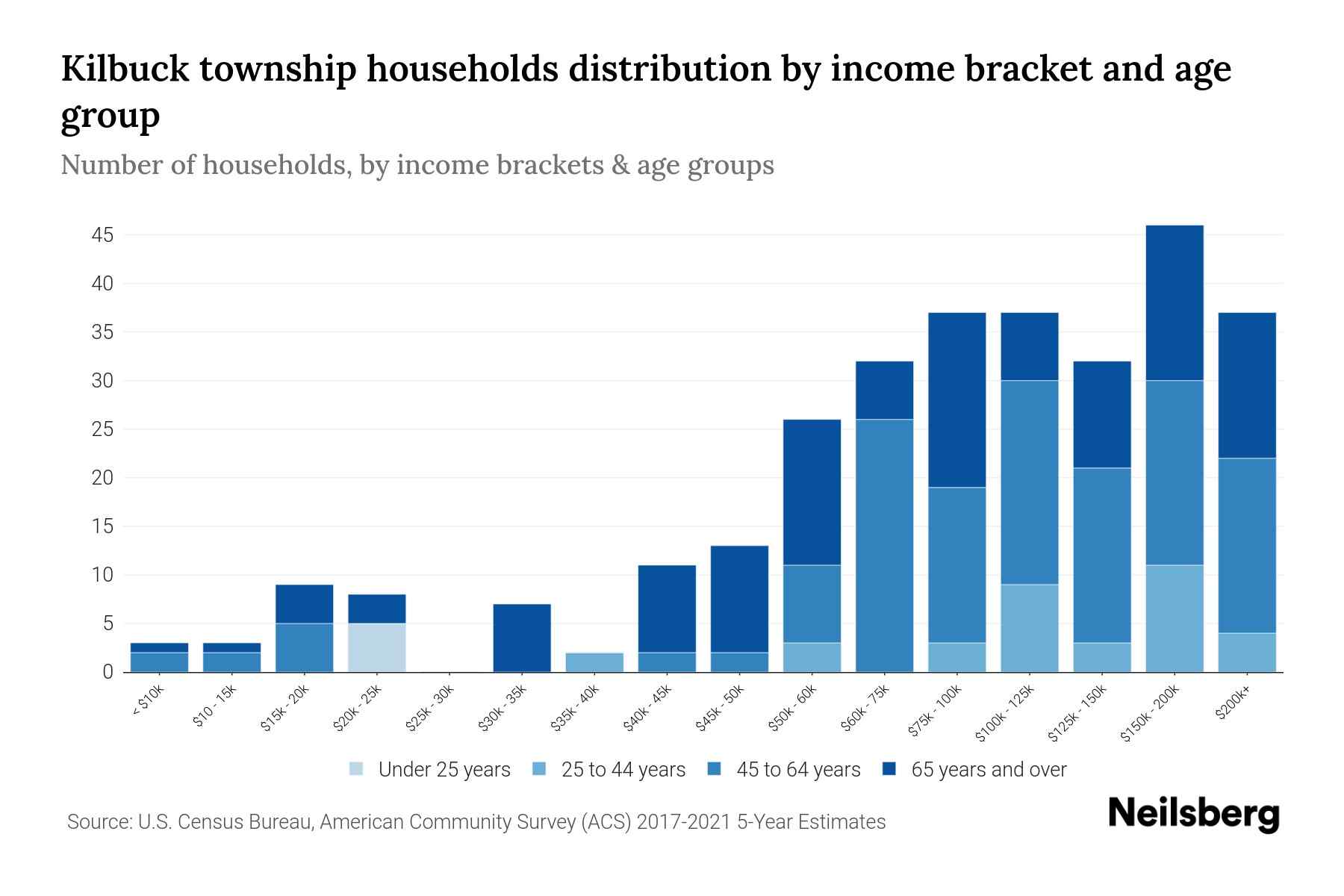 Kilbuck Township, Pennsylvania Median Household By Age 2023
