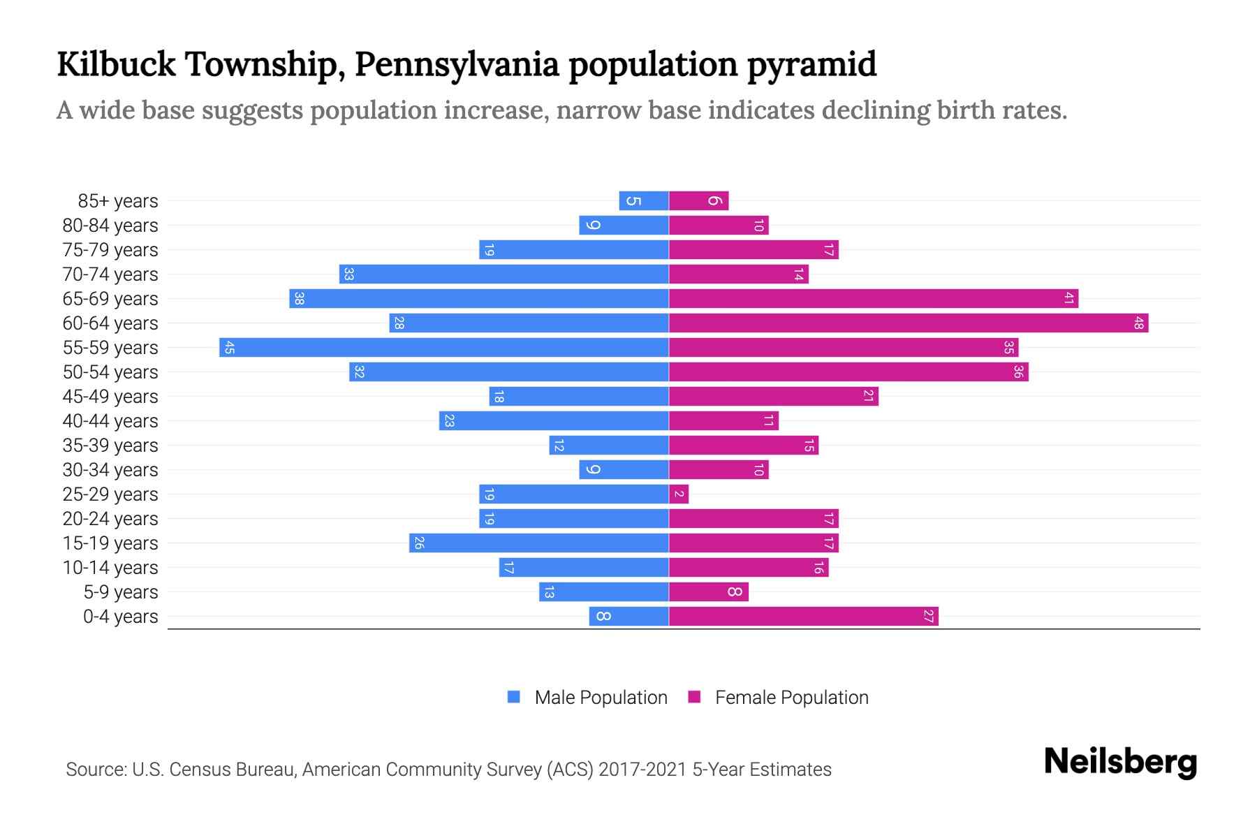 Kilbuck Township, Pennsylvania Population by Age 2023 Kilbuck