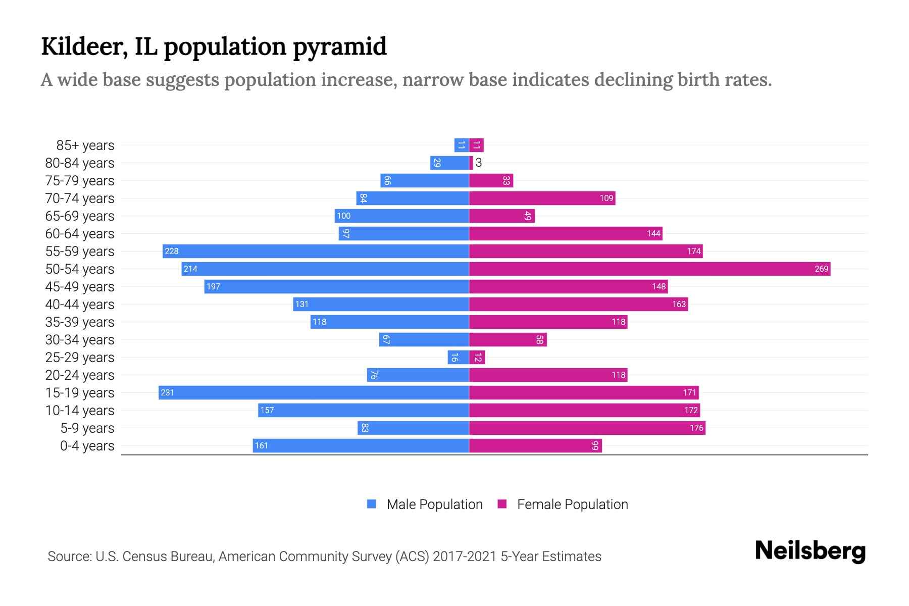 Kildeer, IL Population by Age 2023 Kildeer, IL Age Demographics
