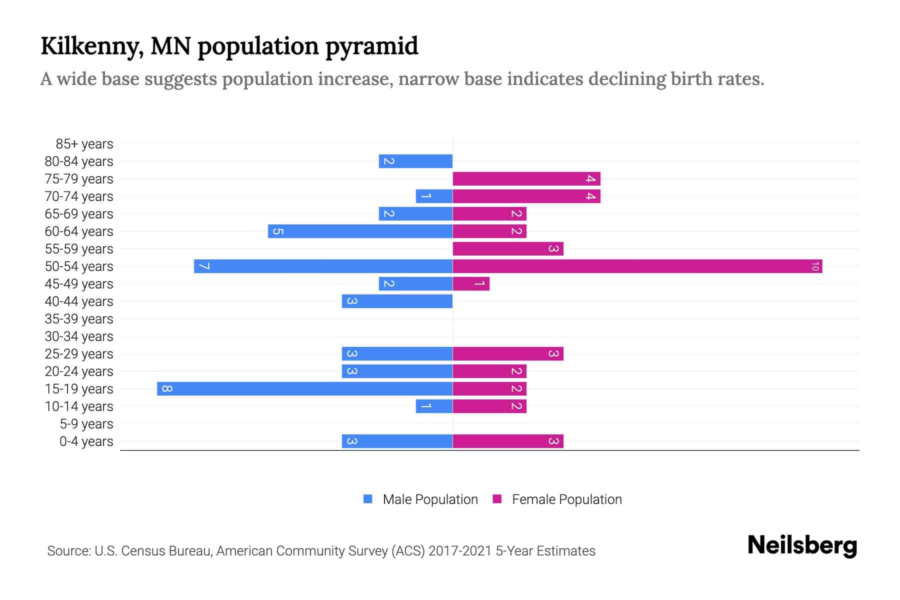 The graph shows Kilkenny's population across different age group and gender, with population on x-axis and population y-axis. The male population is plotted on the left in blue color whereas the female population is plotted on the right in pink color.