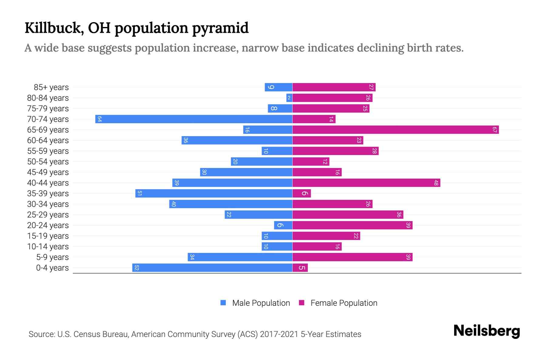 Killbuck, OH Population by Age 2023 Killbuck, OH Age Demographics