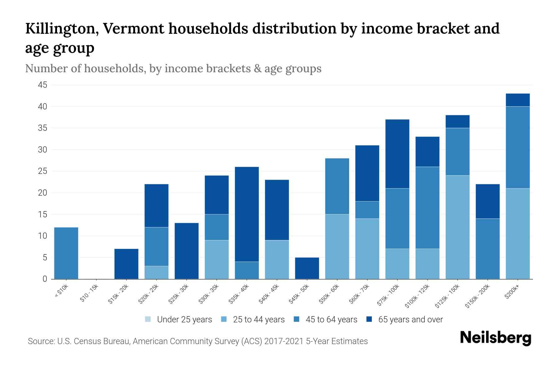 Killington, Vermont Median Household By Age 2024 Update